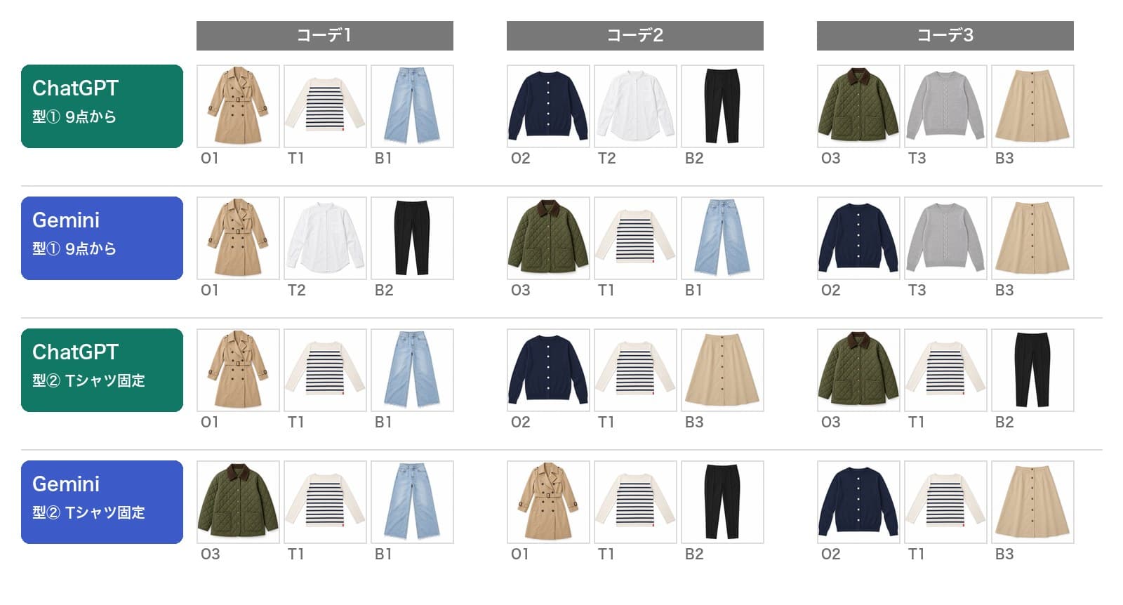4回の依頼で出てきた3つずつのコーデを、商品写真のサムネイルで並べた一覧。ChatGPT型①は、トレンチ・ボーダーT・デニム、カーディガン・白シャツ・テーパード、キルティング・ニット・スカート。Gemini型①は、トレンチ・白シャツ・テーパード、キルティング・ボーダーT・デニム、カーディガン・ニット・スカート。ChatGPT型②は、ボーダーTにトレンチとデニム、カーディガンとスカート、キルティングとテーパード。Gemini型②は、ボーダーTにキルティングとデニム、トレンチとテーパード、カーディガンとスカート