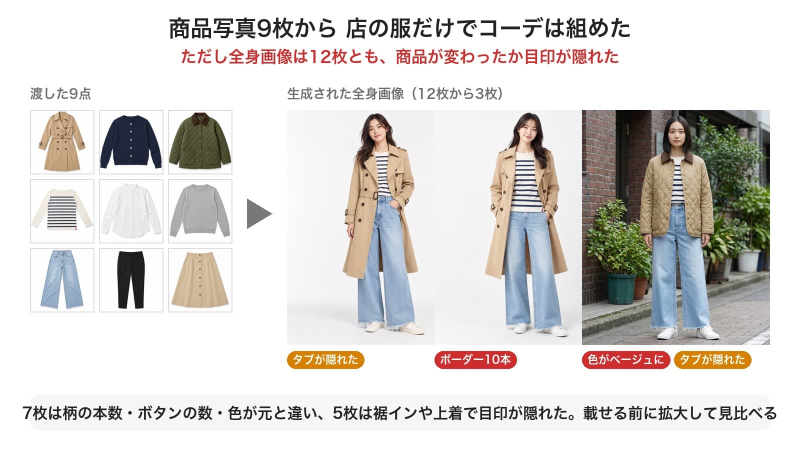 結論の図。左に渡した9点の商品写真、右に生成された全身画像12枚から3枚。ChatGPT型①のコーデ1はタブが隠れた、ChatGPT型②のコーデ1はボーダーが10本に、Gemini型①のコーデ2はキルティングの色がベージュに変わりタブも隠れた。7枚は柄の本数・ボタンの数・色が元と違い、5枚は裾インや上着で目印が隠れた