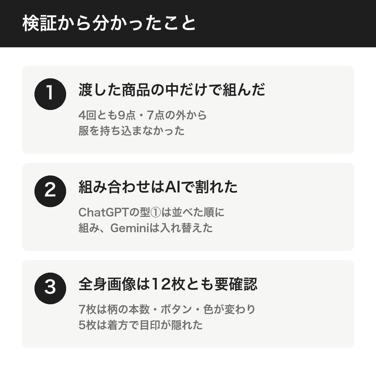 検証から分かったこと3つ。1 渡した商品の中だけで組んだ(4回とも9点・7点の外から服を持ち込まなかった)。2 組み合わせはAIで割れた(ChatGPTの型①は並べた順に組み、Geminiは入れ替えた)。3 全身画像は12枚とも要確認(7枚は柄の本数・ボタン・色が変わり、5枚は着方で目印が隠れた)
