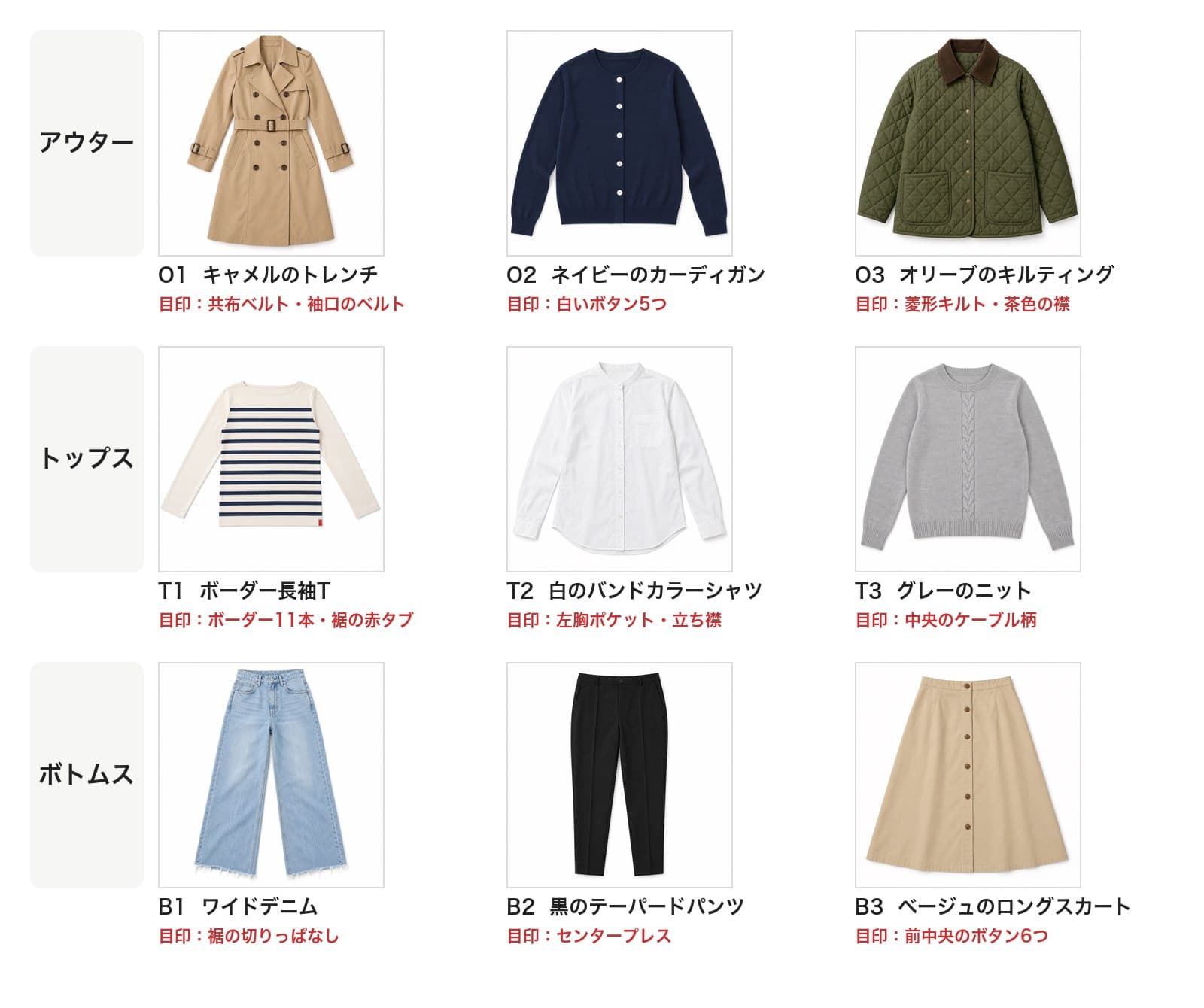 渡した9点の商品写真。アウターはキャメルのトレンチ(共布ベルト・袖口のベルト)、ネイビーのカーディガン(白いボタン5つ)、オリーブのキルティング(菱形キルト・茶色の襟)。トップスはボーダー長袖T(ボーダー11本・裾の赤タブ)、白のバンドカラーシャツ(左胸ポケット・立ち襟)、グレーのニット(中央のケーブル柄)。ボトムスはワイドデニム(裾の切りっぱなし)、黒のテーパードパンツ(センタープレス)、ベージュのロングスカート(前中央のボタン6つ)