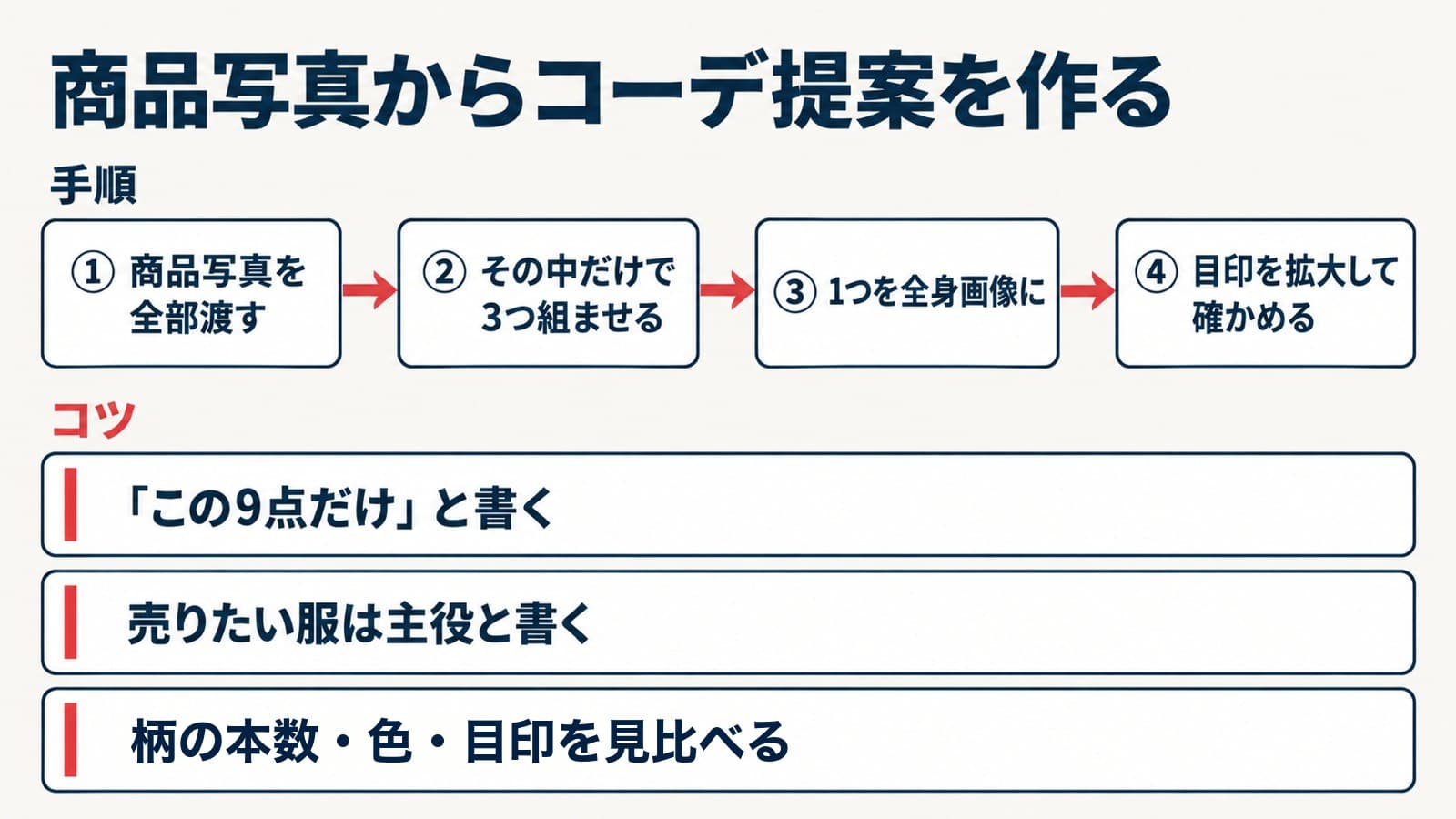 商品写真からコーデ提案を作る手順とコツ。手順は1 商品写真を全部渡す、2 その中だけで3つ組ませる、3 1つを全身画像に、4 目印を拡大して確かめる。コツは、この9点だけと書く、売りたい服は主役と書く、柄の本数・色・目印を見比べる