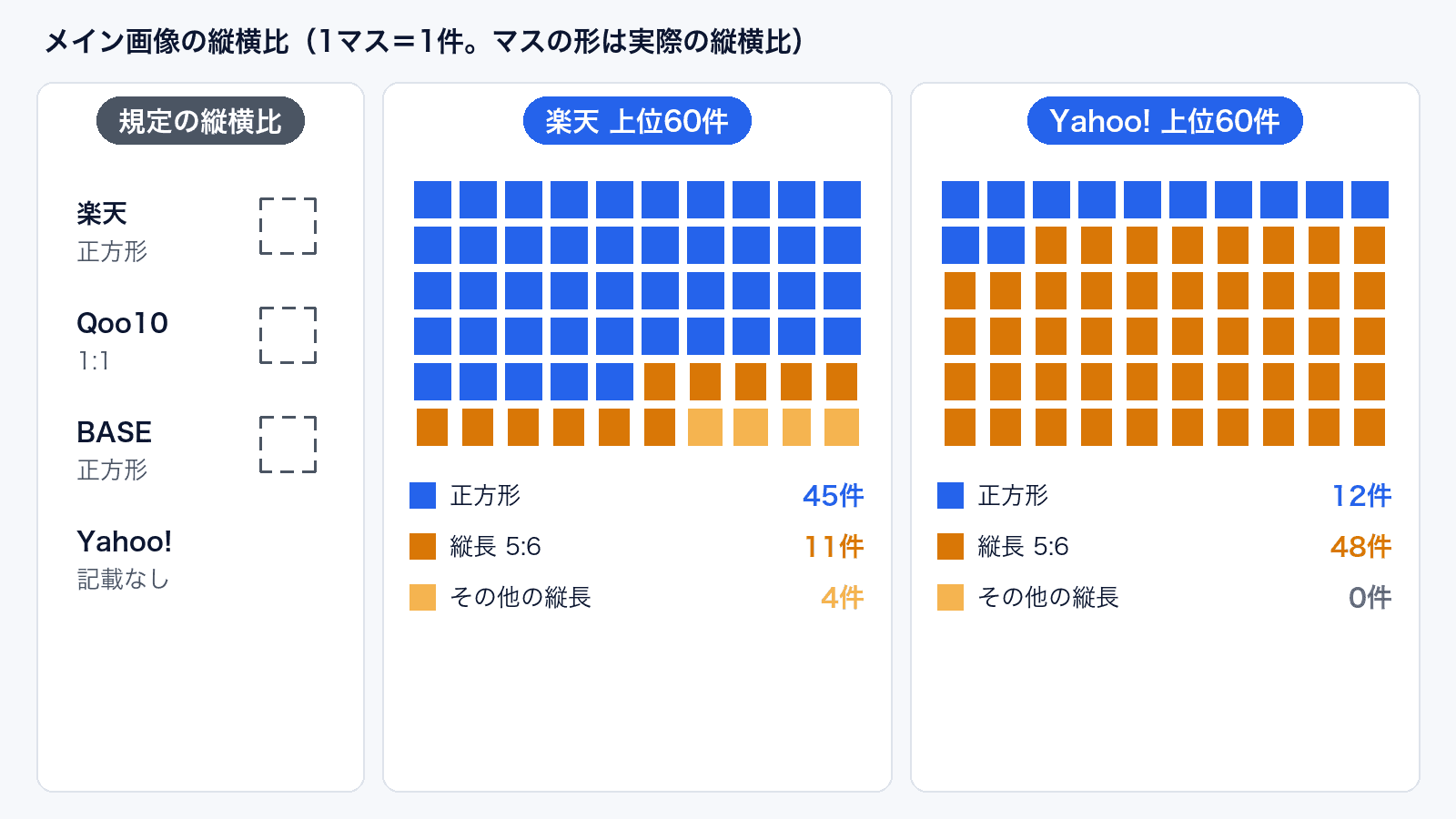 左は規定の縦横比で、楽天・Qoo10・BASEは正方形、Yahoo!は記載なし。中央は楽天60件で正方形45件、縦長5対6が11件、その他の縦長4件。右はYahoo!60件で正方形12件、縦長5対6が48件