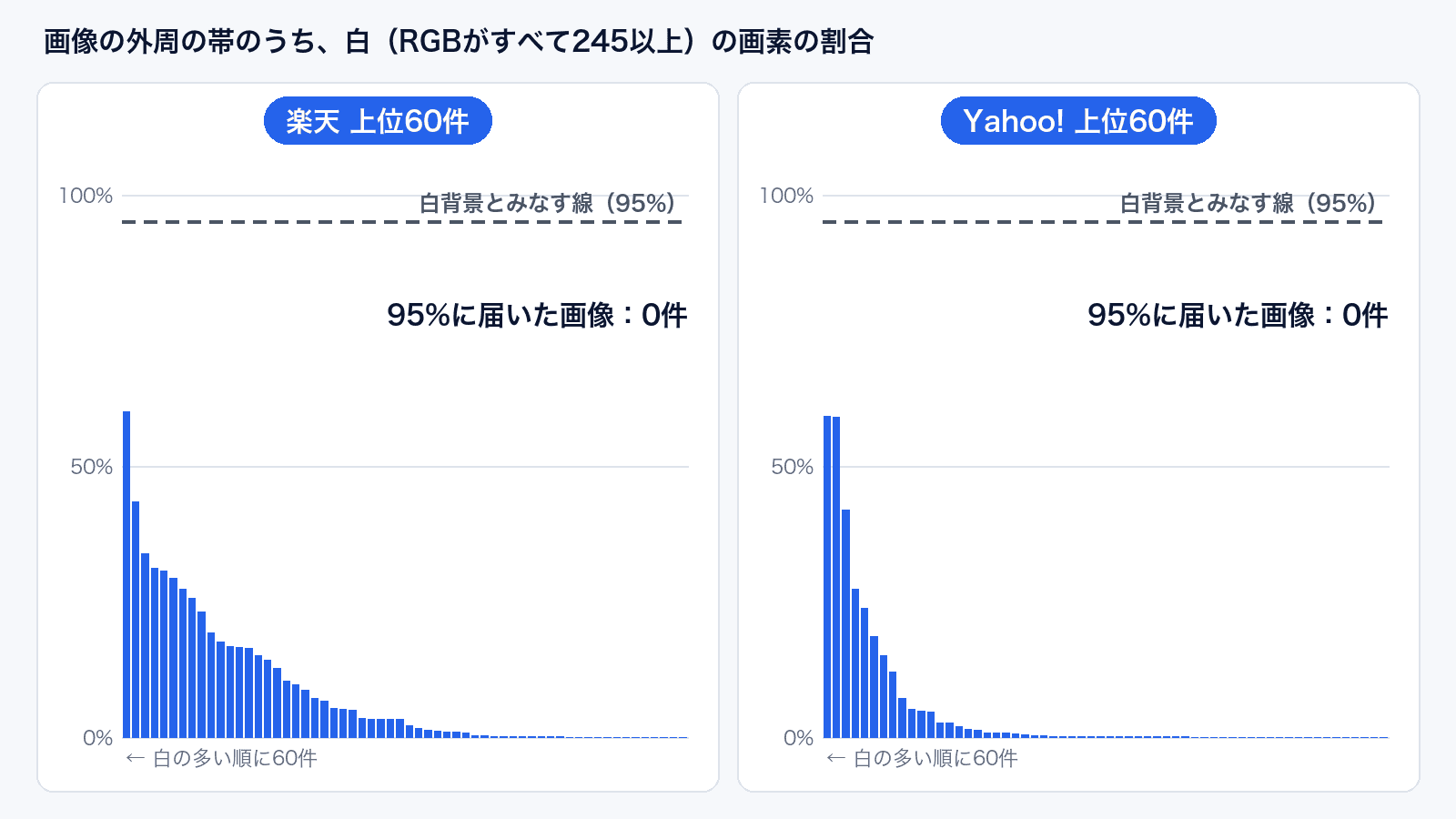 楽天とYahoo!の上位60件ずつについて、外周の帯の白の割合を多い順に棒で並べた図。どちらも最大で6割程度で、95%の線に届いた画像は0件