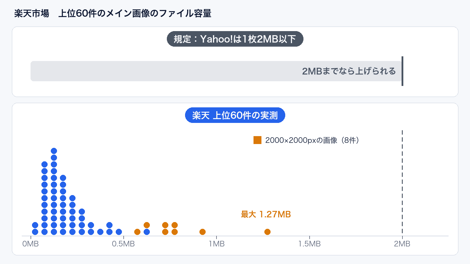 上段はYahoo!の1枚2MB以下という規定。下段は楽天の上位60件の容量を1件1点で並べた図。大半は0.5MB未満で、2000×2000pxの8件も最大1.27MBで2MBに届かない