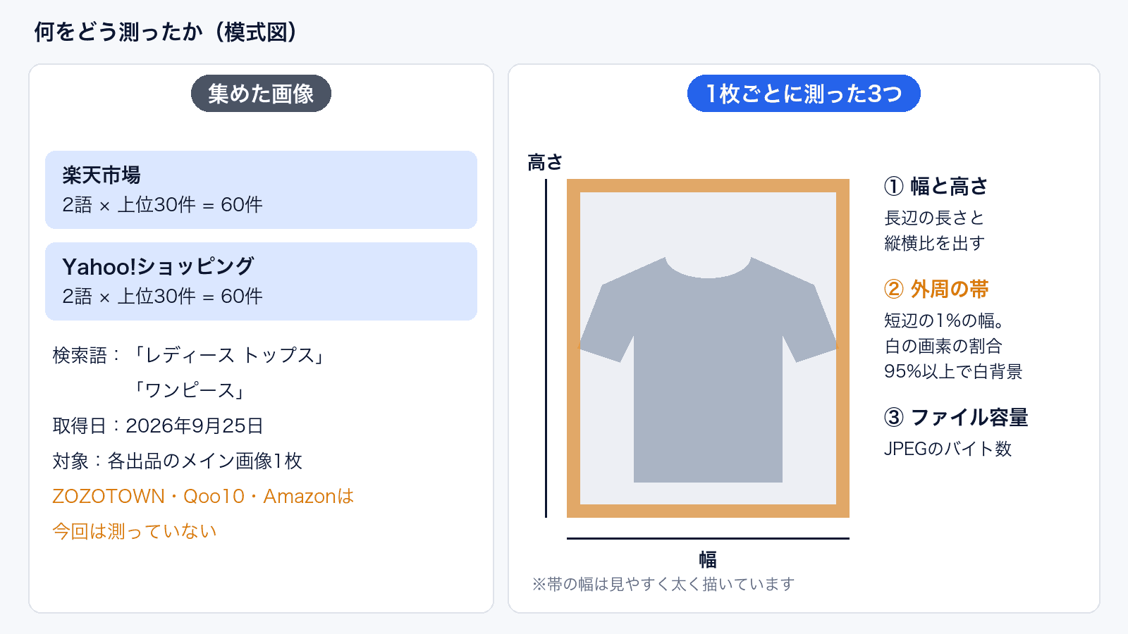 集めた画像は楽天市場とYahoo!ショッピングで2語かける上位30件ずつの計120件。1枚ごとに、幅と高さ、外周の帯の白の割合、ファイル容量を測った模式図