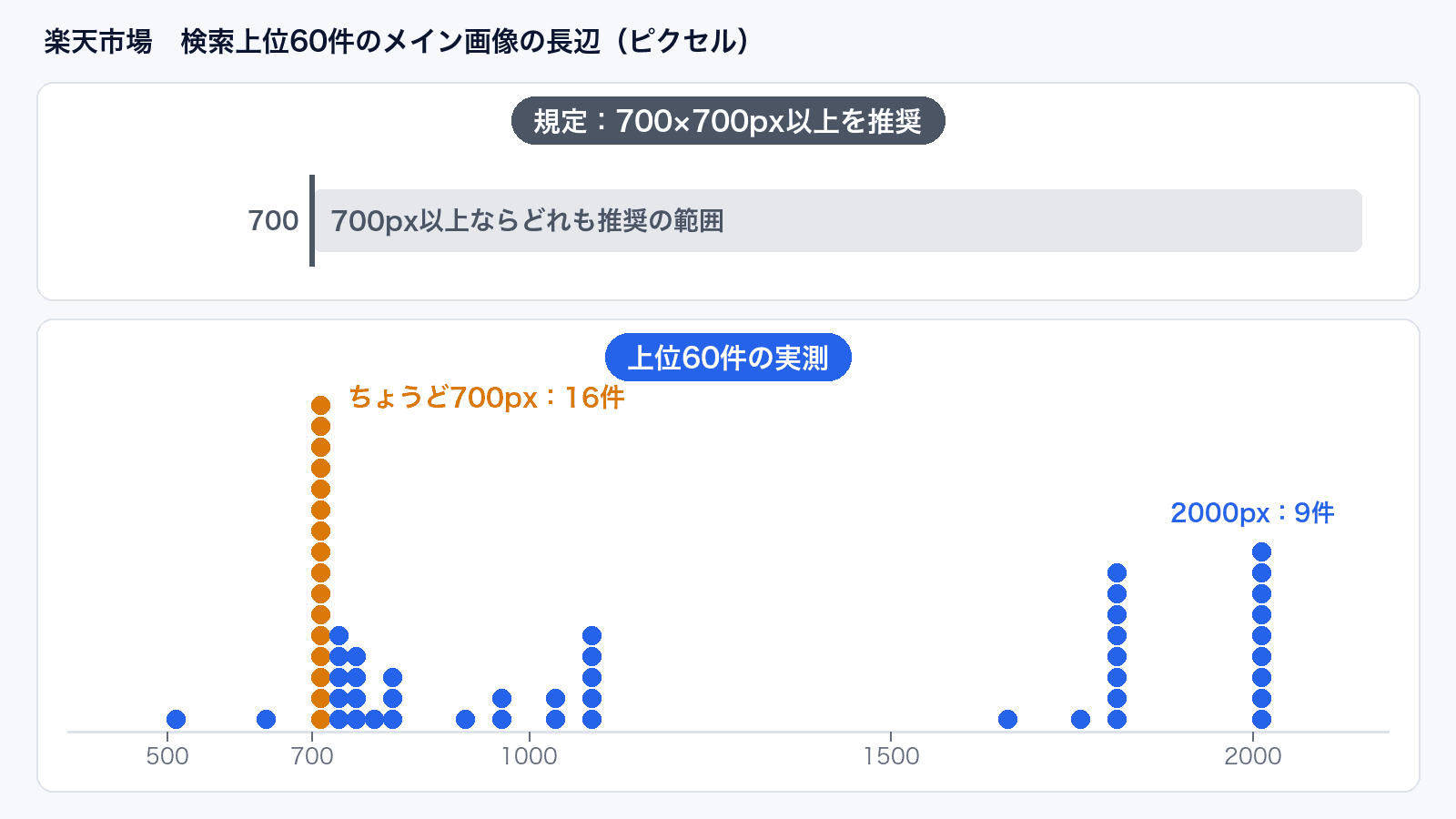 上段は規定の700px以上の推奨範囲、下段は楽天の上位60件の長辺を1件1点で積んだ図。700pxちょうどに16点が積み上がり、2000pxに9点ある
