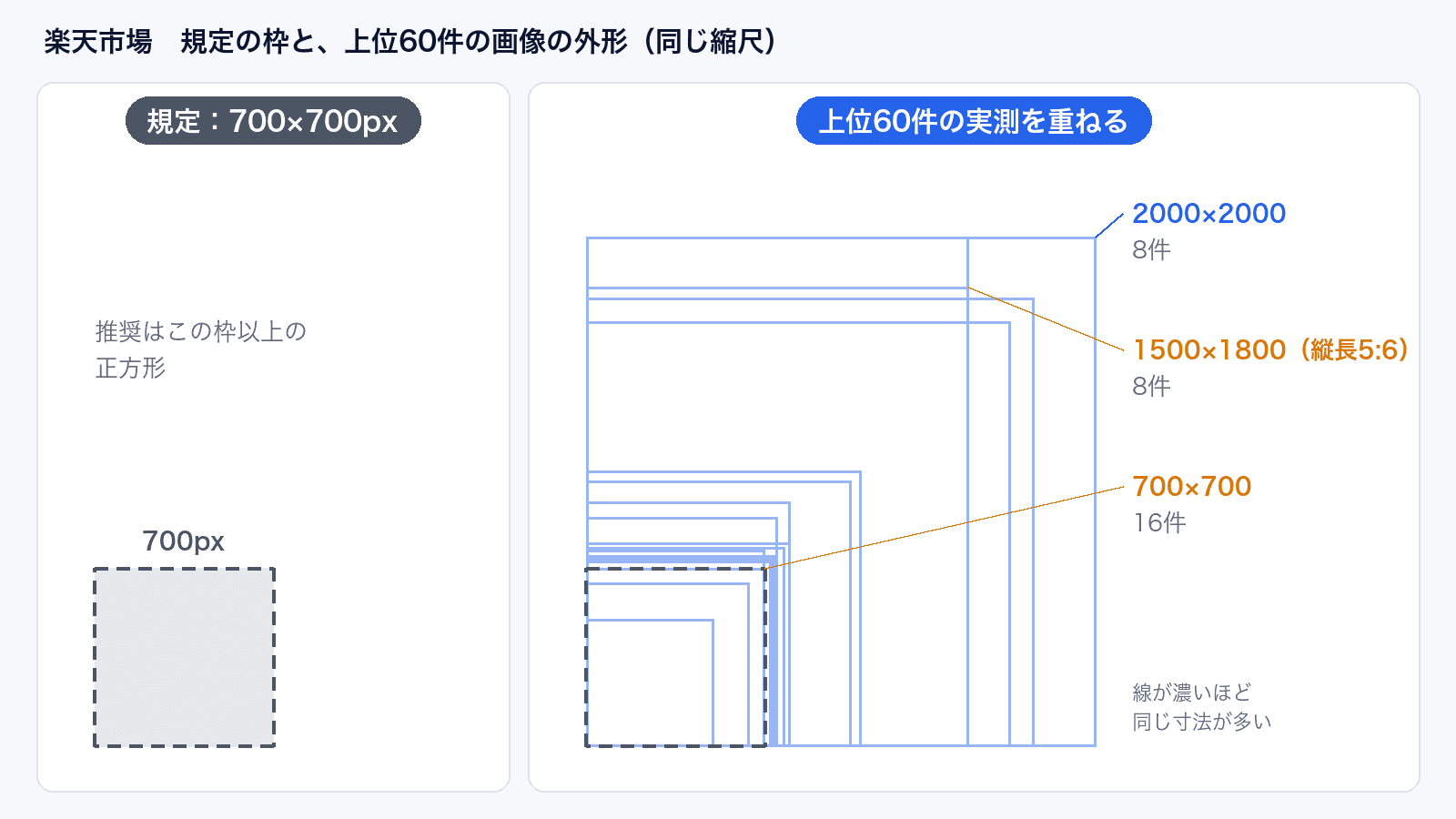 左は規定の700×700pxの枠。右は楽天の上位60件の画像の外形を同じ縮尺で重ねた図で、2000×2000が8件、1500×1800の縦長が8件、700×700が16件