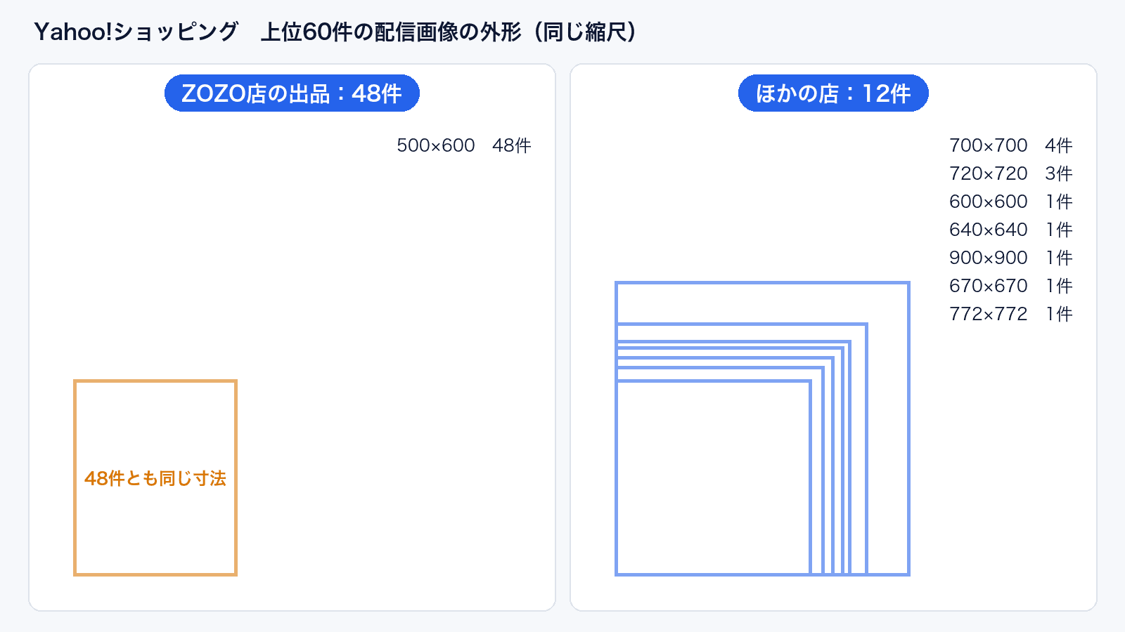 左はZOZO店の出品48件で、すべて500×600の縦長。右はほかの店の12件で、600から900の正方形