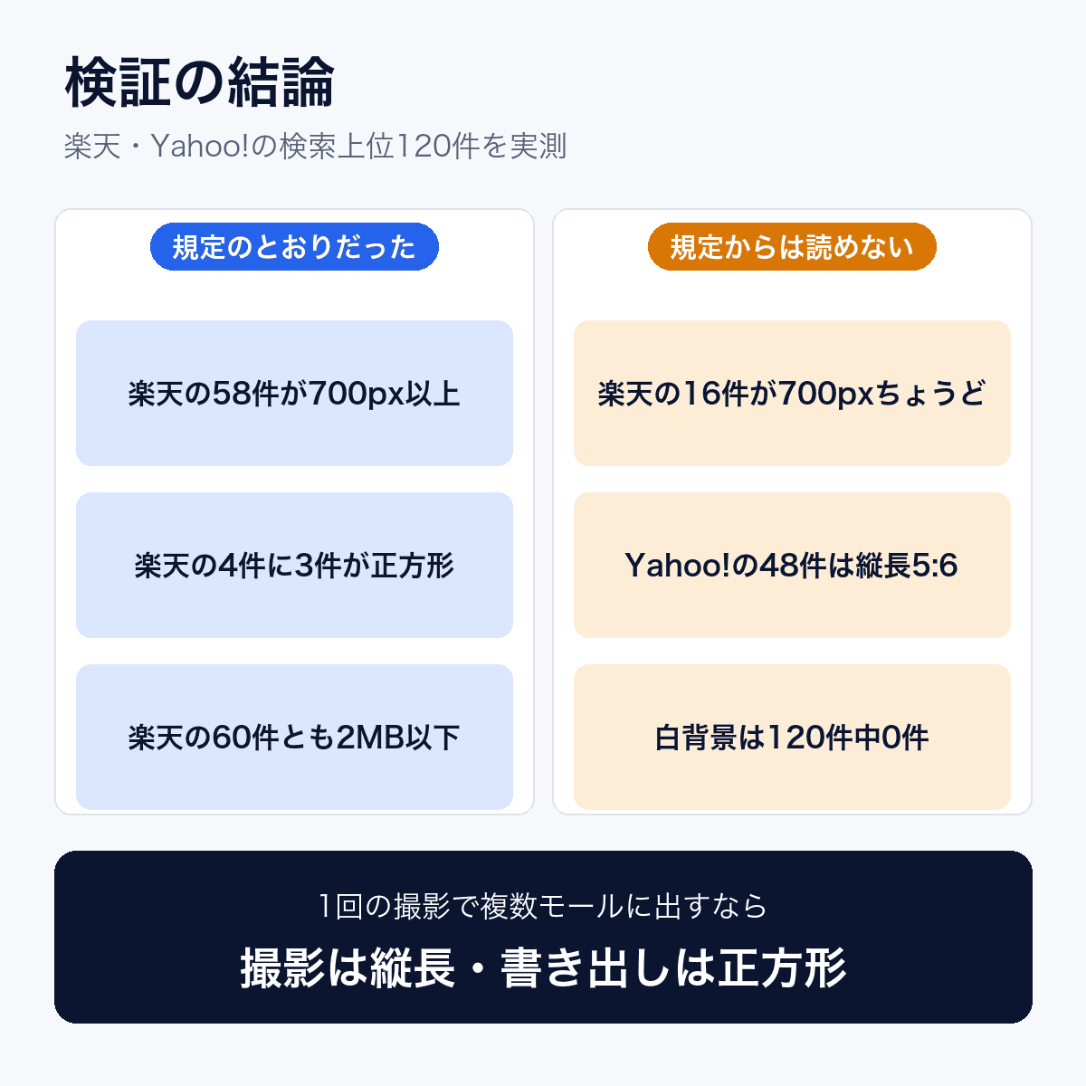 規定のとおりだったのは、楽天の58件が700px以上、楽天の4件に3件が正方形、楽天の60件とも2MB以下。規定からは読めなかったのは、楽天の16件が700pxちょうど、Yahoo!の48件が縦長5対6、白背景は120件中0件。運用は撮影は縦長、書き出しは正方形