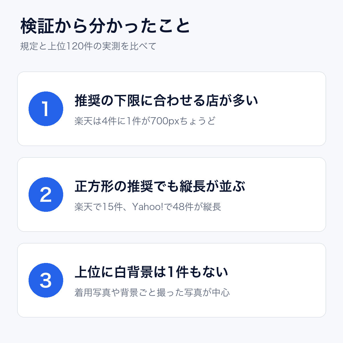 分かったこと3つ。1 推奨の下限に合わせる店が多い。2 正方形の推奨でも縦長が並ぶ。3 上位に白背景は1件もない