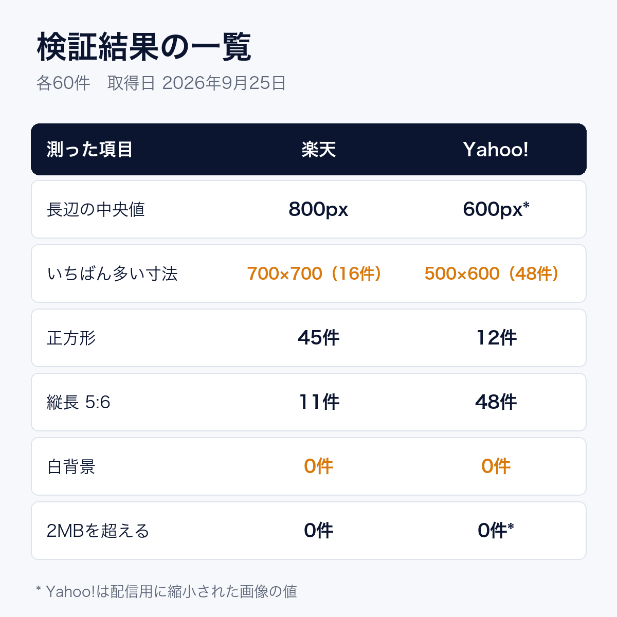 楽天とYahoo!の測定結果の一覧。長辺の中央値は楽天800px、Yahoo!600px。最多の寸法は楽天700×700が16件、Yahoo!500×600が48件。正方形は45件と12件、縦長5対6は11件と48件、白背景は0件と0件、2MB超は0件と0件