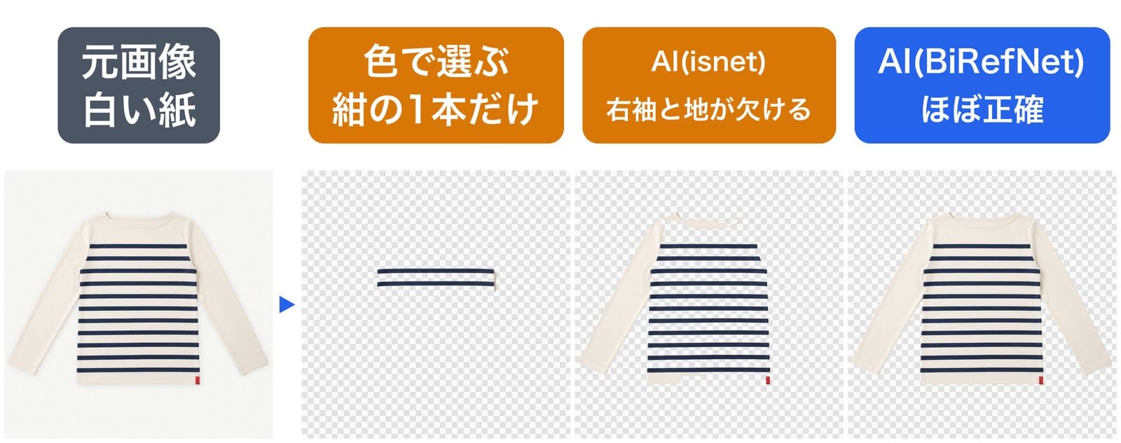 白い紙の上の生成りボーダーTを切り抜いた結果。色で選ぶ方法は紺の1本だけ残り、isnetは右袖と生成りの地が欠け、BiRefNetはほぼ正確