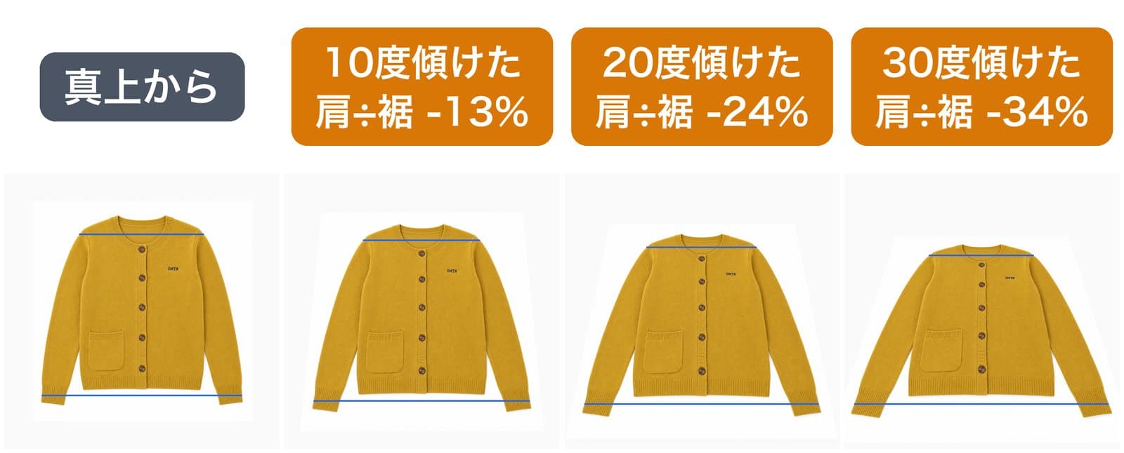 同じカーディガンを真上、10度、20度、30度傾けて撮った場合の見え方。肩と裾に青い線を引き、肩÷裾の比が-13%、-24%、-34%になる