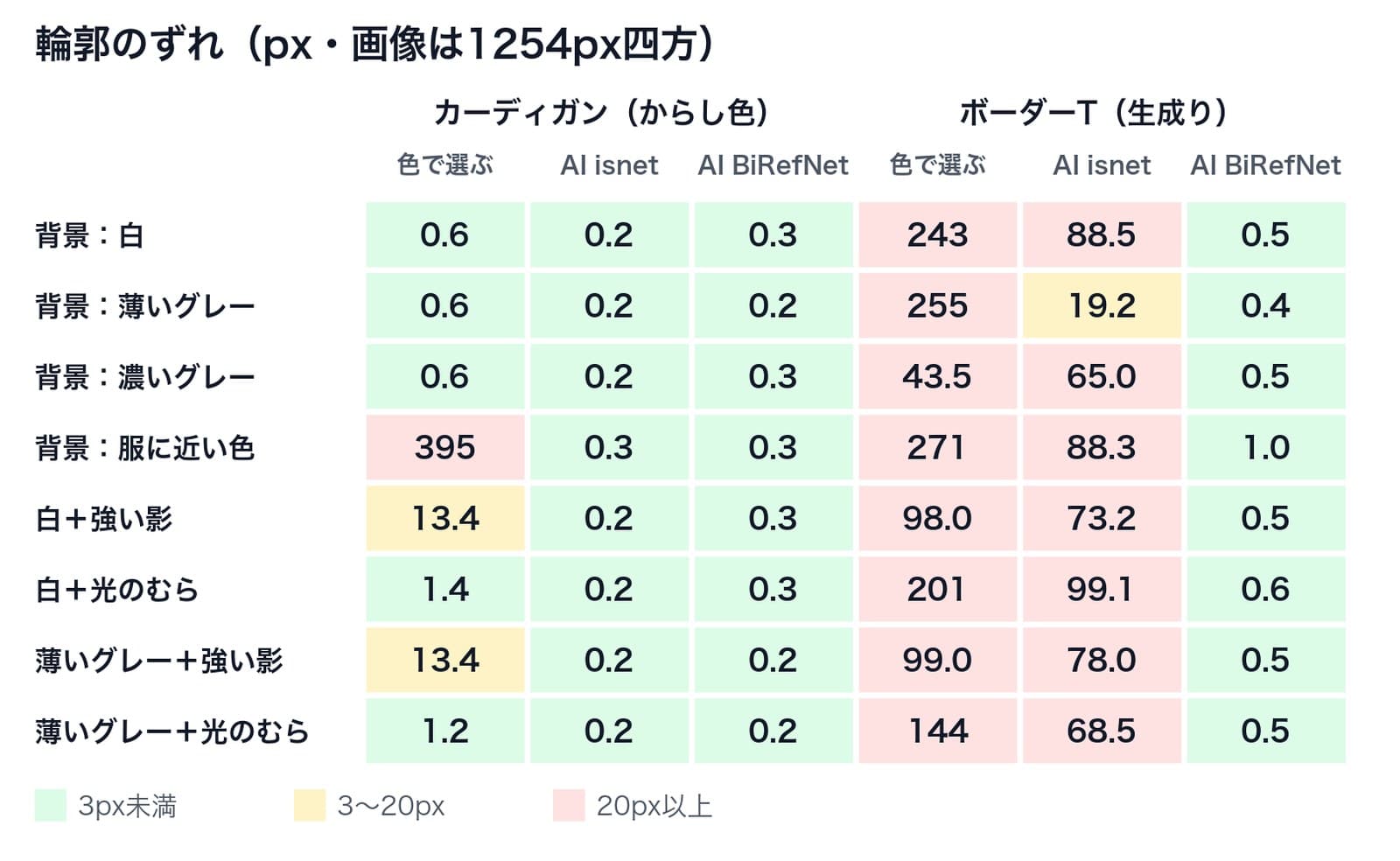 背景と光の8条件、服2点、切り抜き3方法の輪郭のずれを色分けした表。ボーダーTの色で選ぶ列はすべて赤、BiRefNetの列はすべて緑