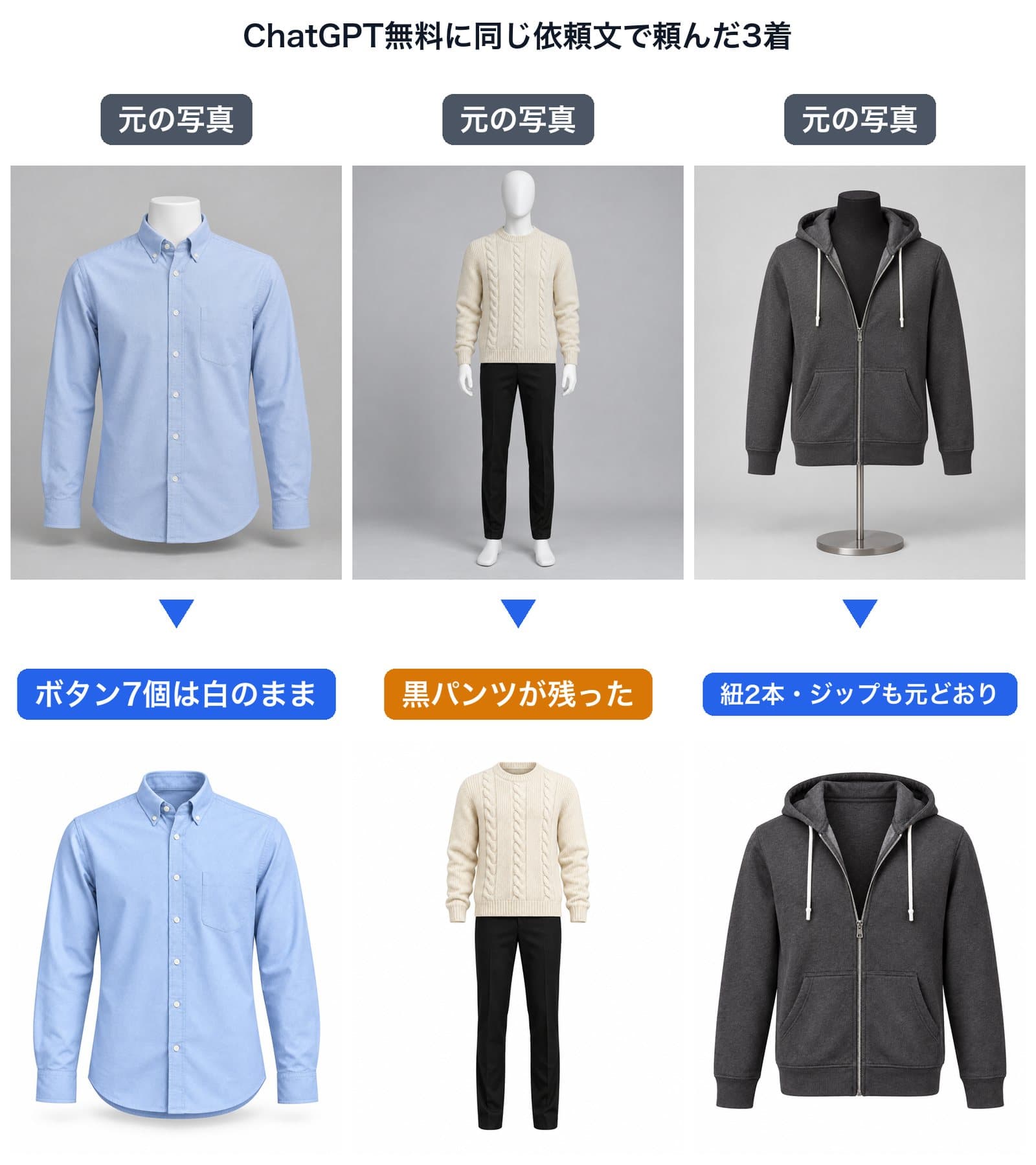 結論の図。上の段は元の写真で、トルソーに着せた水色のシャツ、全身マネキンに着せた生成りのニットと黒いパンツ、スタンド付きのトルソーに着せたグレーのジップパーカー。下の段はChatGPTの無料版の結果で、シャツはボタン7個が白のまま、ニットは黒パンツが残った、パーカーは紐2本とジップの開きが元どおり