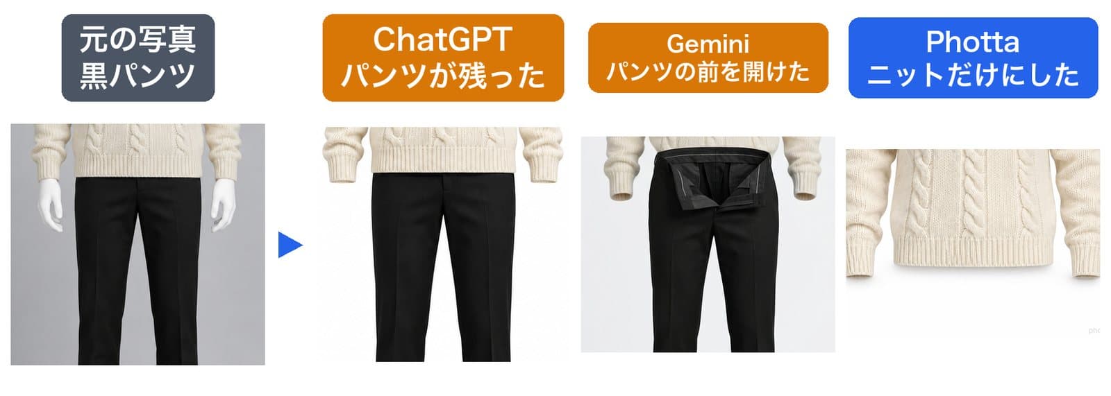ニットの下を拡大した比較。元の写真はマネキンに黒パンツ。ChatGPTはパンツを残した。Geminiはパンツを残したうえでウエストの前を開け、裏地まで作った。Phottaはパンツを消してニットだけにした
