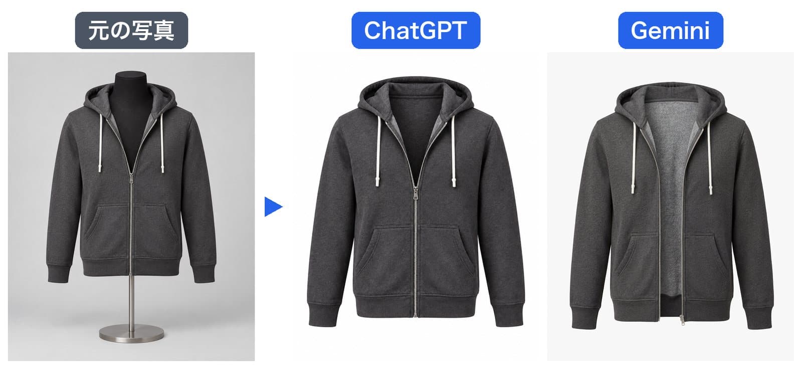 パーカーの結果。左から元の写真、ChatGPT、Gemini。どちらもトルソーとスタンドを消した。Geminiは前を裾まで開け、内側を明るい灰色にした
