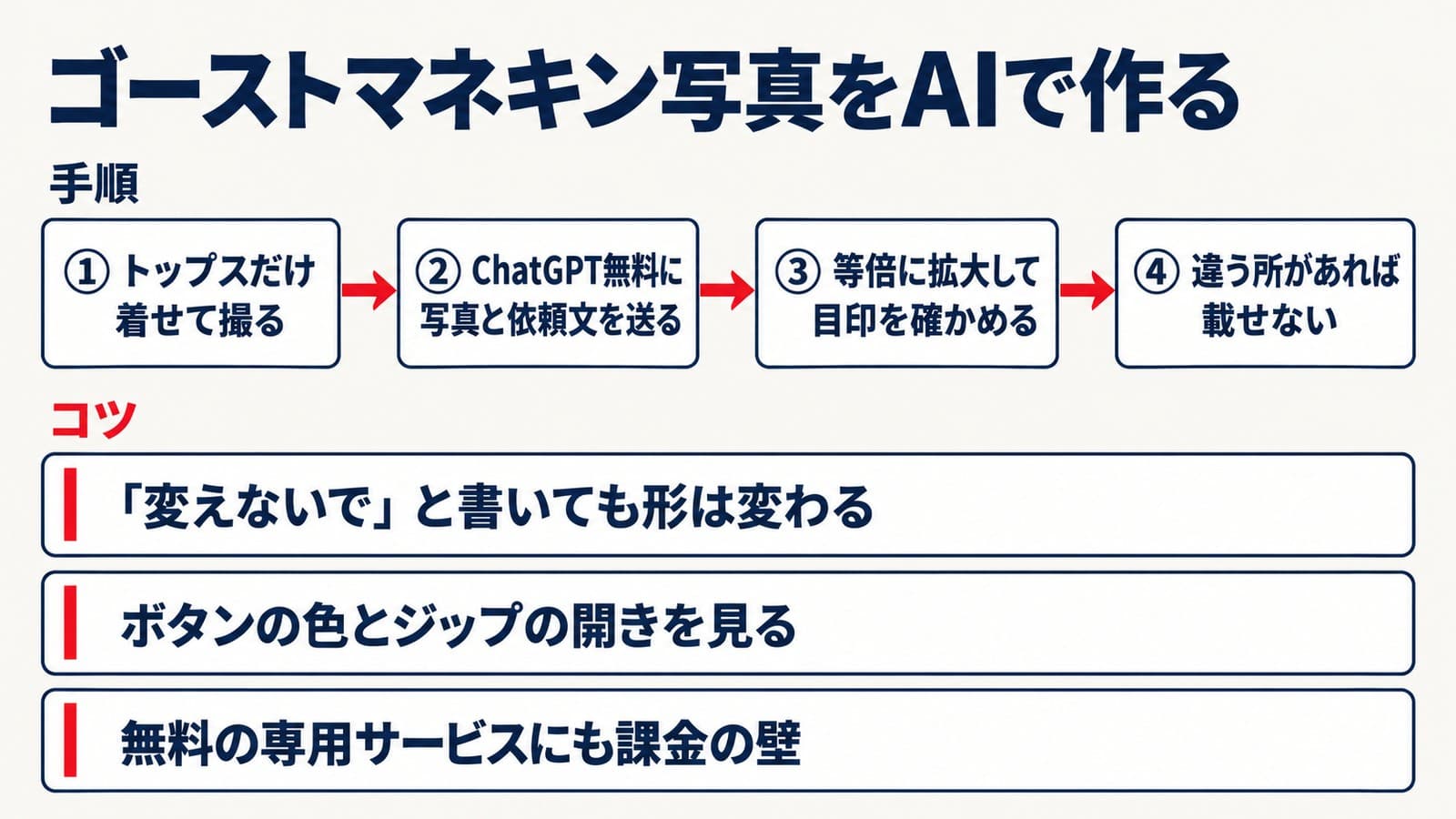 ゴーストマネキン写真をAIで作る手順とコツ。手順は1 トップスだけ着せて撮る、2 ChatGPT無料に写真と依頼文を送る、3 等倍に拡大して目印を確かめる、4 違う所があれば載せない。コツは、変えないでと書いても形は変わる、ボタンの色とジップの開きを見る、無料の専用サービスにも課金の壁