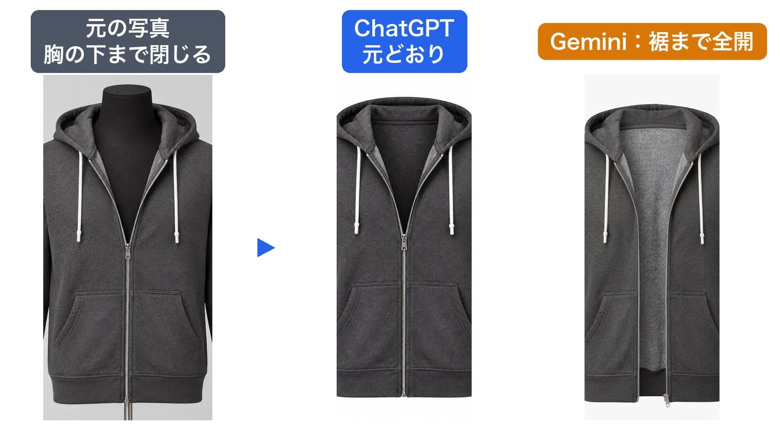 パーカーのジップと内側を拡大した比較。元の写真はジップを胸の下まで閉めている。ChatGPTは同じ位置まで閉めたまま、奥に濃いグレーの裏を作った。Geminiはジップを裾まで開け、内側を明るい灰色の裏起毛にした