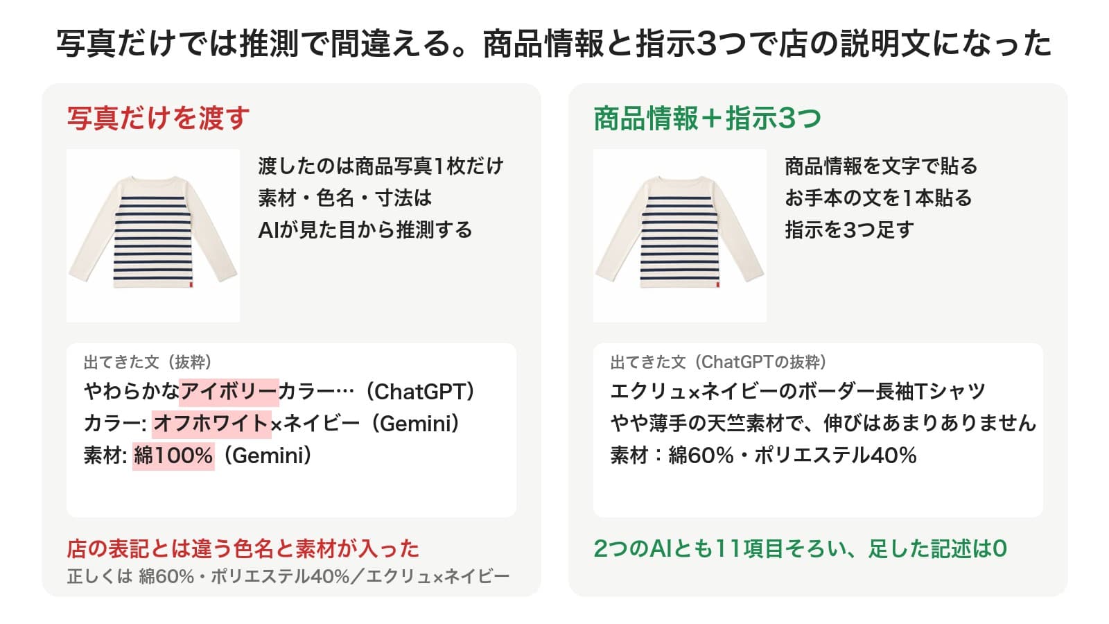同じボーダーTシャツの写真で比べた結果。写真だけを渡すと、ChatGPTはアイボリー、Geminiはオフホワイトと綿100%と書き、店の表記(エクリュ×ネイビー、綿60%・ポリエステル40%)と違った。商品情報を文字で貼り、お手本を1本貼り、指示を3つ足すと、ChatGPTはエクリュ×ネイビー・綿60%・ポリエステル40%と店の表記どおりに書き、2つのAIとも11項目がそろって足した記述は0だった