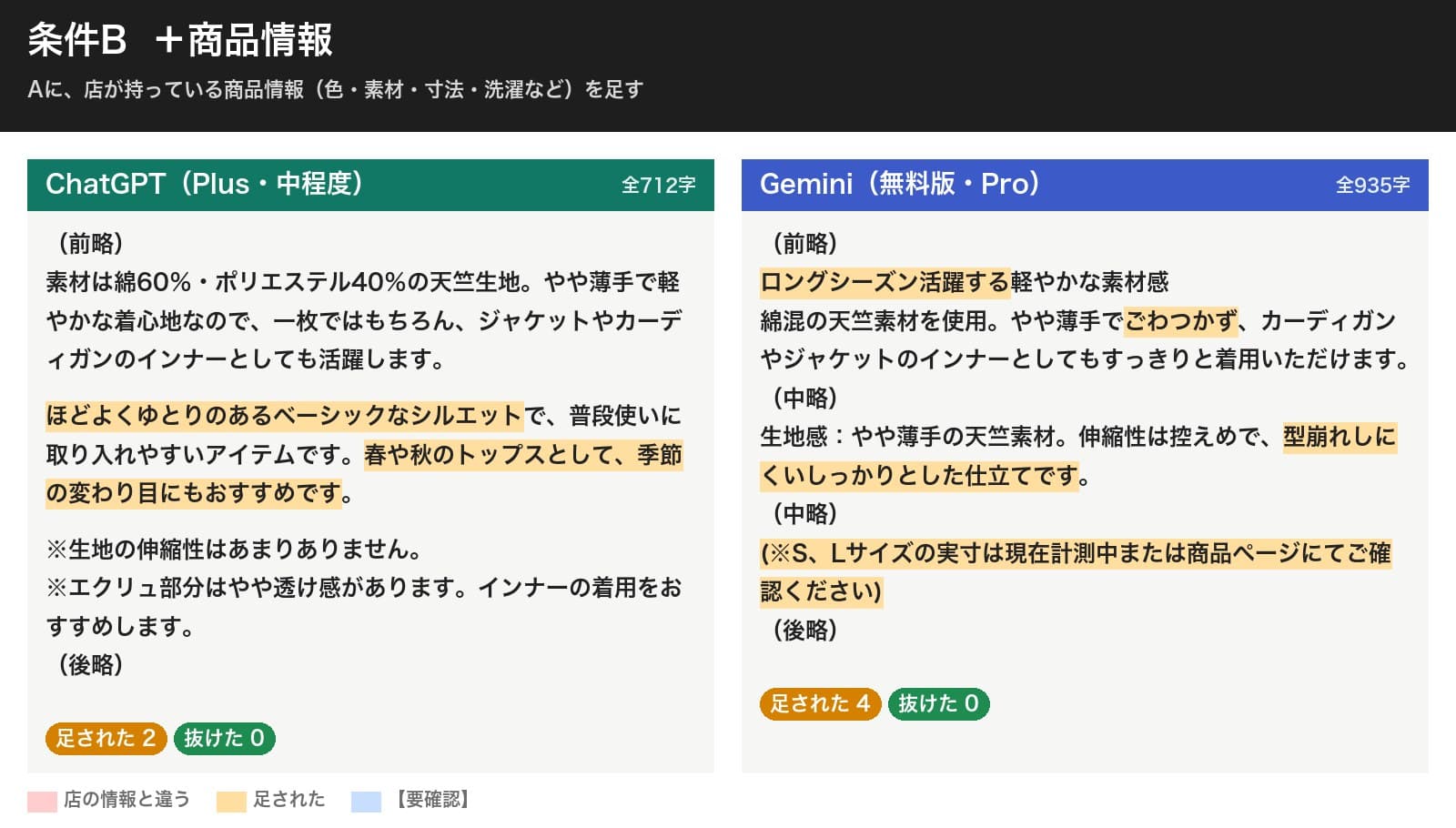 条件Bの結果の抜粋。ChatGPTはほどよくゆとりのあるシルエット、春や秋のトップスとして季節の変わり目にもおすすめと書いた。Geminiはロングシーズン活躍する、ごわつかず、型崩れしにくいしっかりとした仕立て、S・Lサイズの実寸は計測中と書いた