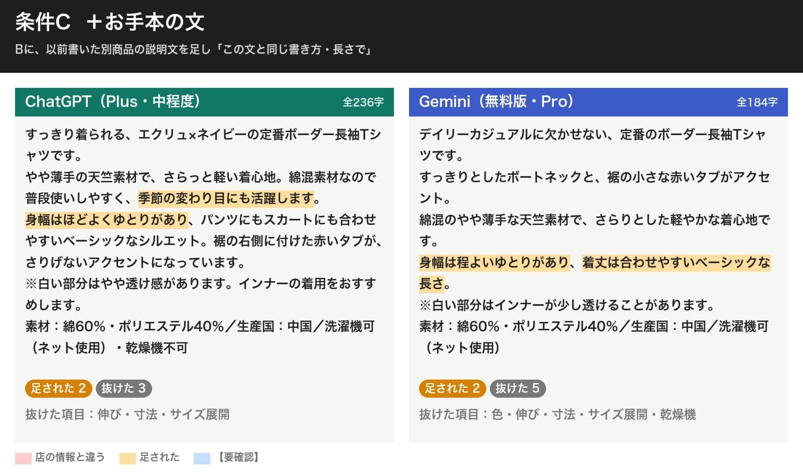 条件Cの結果。ChatGPTは236字で、身幅はほどよくゆとりがあり、季節の変わり目にも活躍しますが足された。抜けた項目は伸び、寸法、サイズ展開。Geminiは184字で、身幅は程よいゆとり、着丈は合わせやすいベーシックな長さが足された。抜けた項目は色、伸び、寸法、サイズ展開、乾燥機