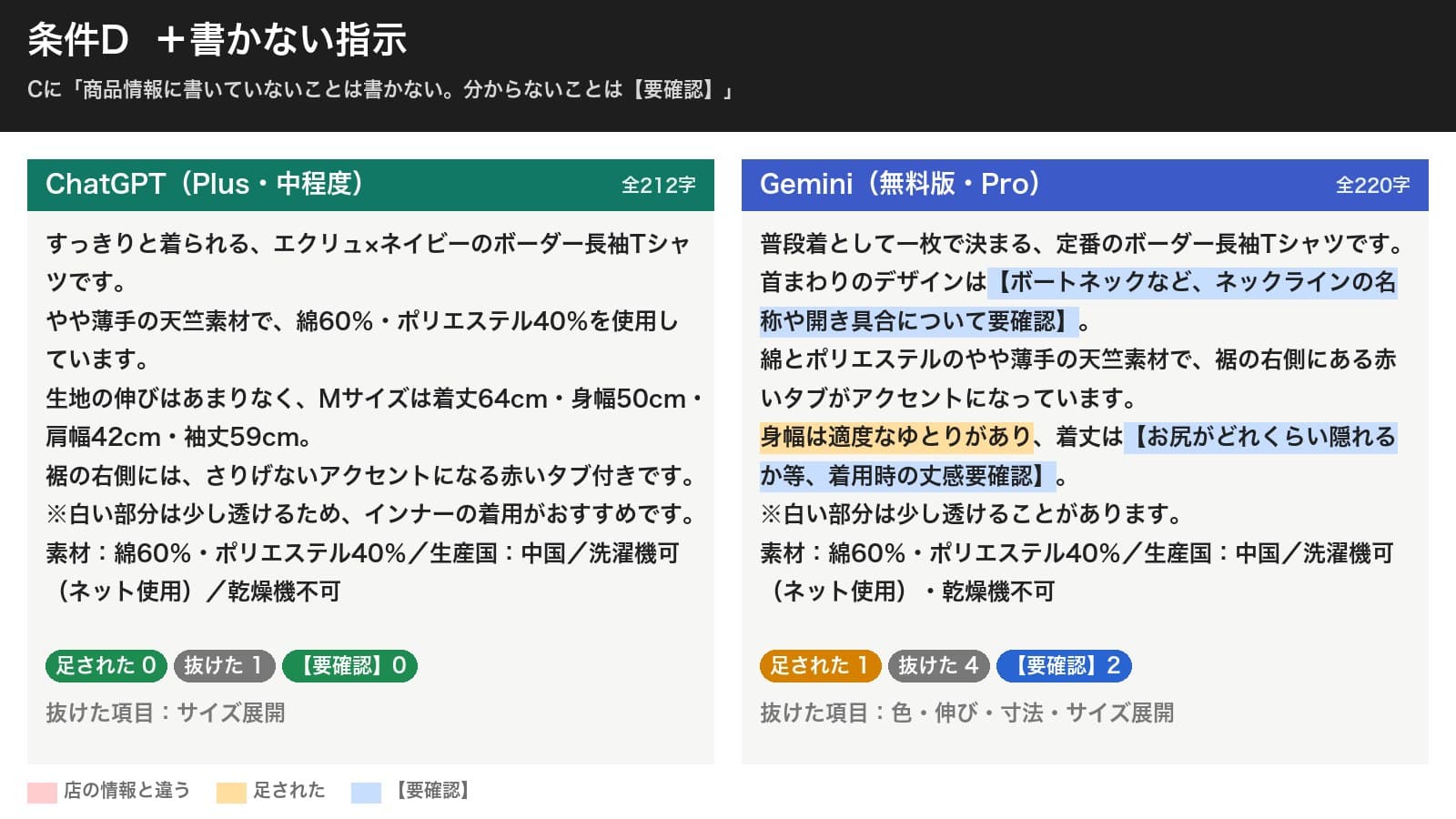 条件Dの結果。ChatGPTは足された0、抜けたのはサイズ展開だけ。Geminiは首まわりのデザインと着丈の丈感を【要確認】とし、身幅は適度なゆとりがありが足された。抜けた項目は色、伸び、寸法、サイズ展開