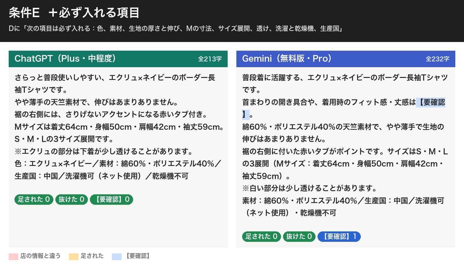 条件Eの結果。ChatGPTもGeminiも213字と232字で、色、素材、伸び、Mサイズの寸法、S・M・L展開、透け、洗濯機と乾燥機、生産国がすべて入り、足された記述は0。Geminiは首まわりの開き具合やフィット感を【要確認】とした