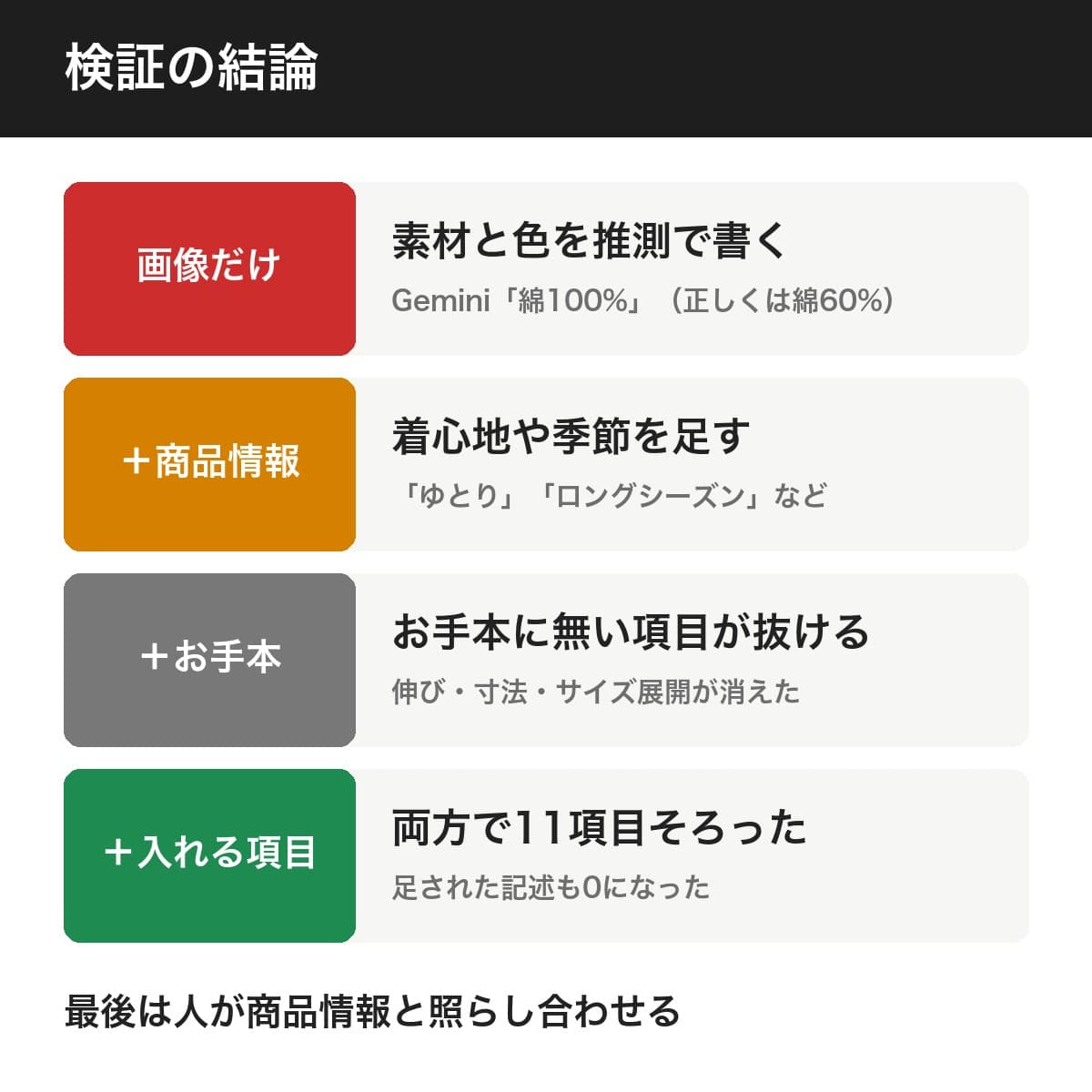 検証の結論。画像だけだと素材と色を推測で書く、商品情報を渡すと着心地や季節を足す、お手本を渡すとお手本に無い項目が抜ける、入れる項目を指定すると両方で11項目そろった