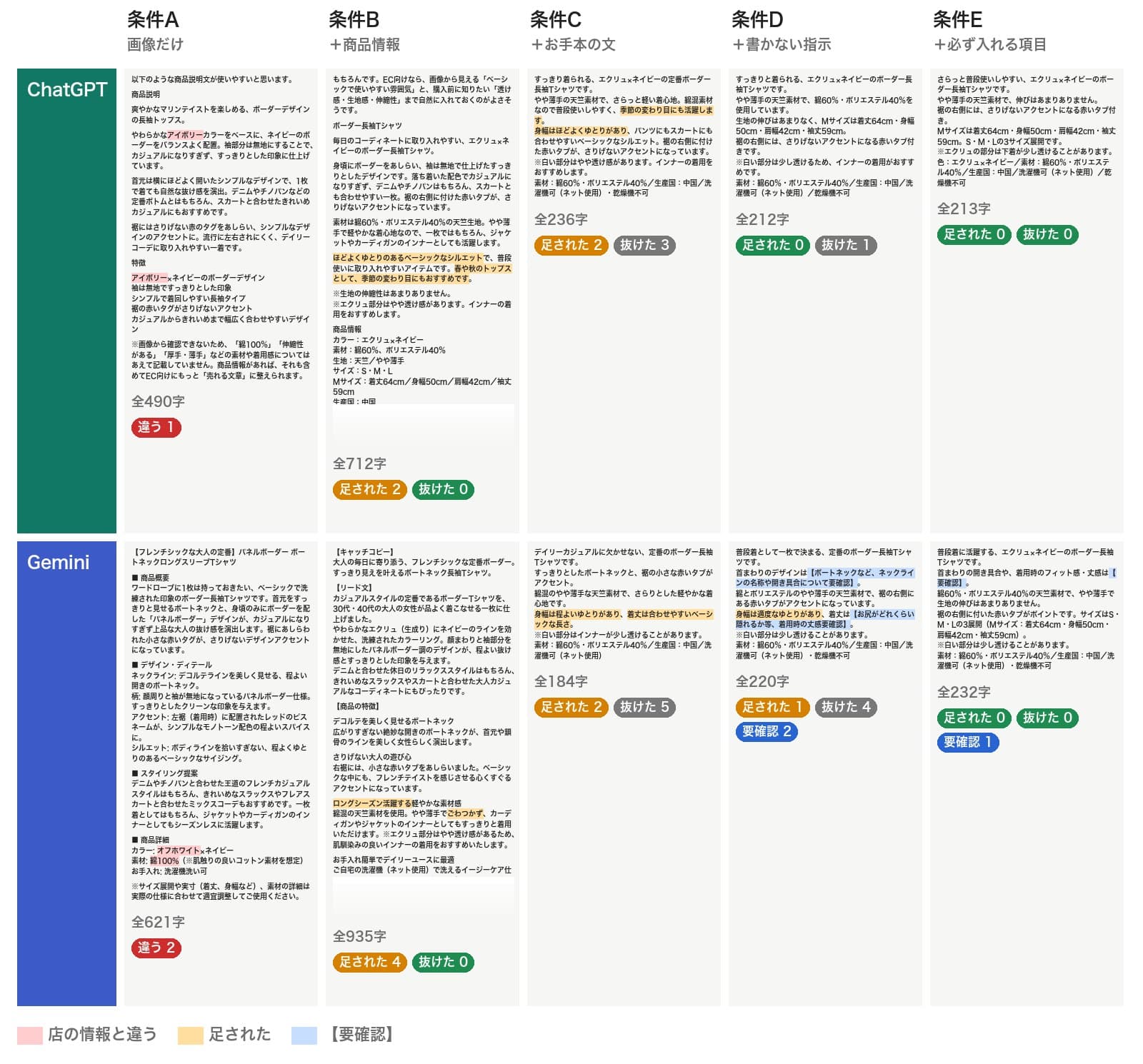 ChatGPTとGeminiが条件AからEで書いた10本の説明文を縮小して並べた一覧。店の情報と違う箇所を赤、足された箇所を黄、【要確認】を青で塗り、下に件数を表示。BとCは黄が多く、CとDは抜けた項目が多く、Eは両方とも足された0、抜けた0