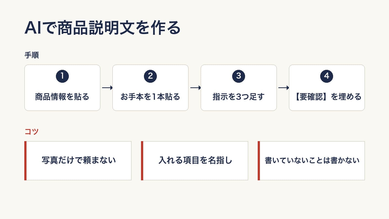AIで商品説明文を作る手順とコツ。手順は1 商品情報を貼る、2 お手本を1本貼る、3 指示を3つ足す、4 【要確認】を埋める。コツは、写真だけで頼まない、入れる項目を名指し、書いていないことは書かない