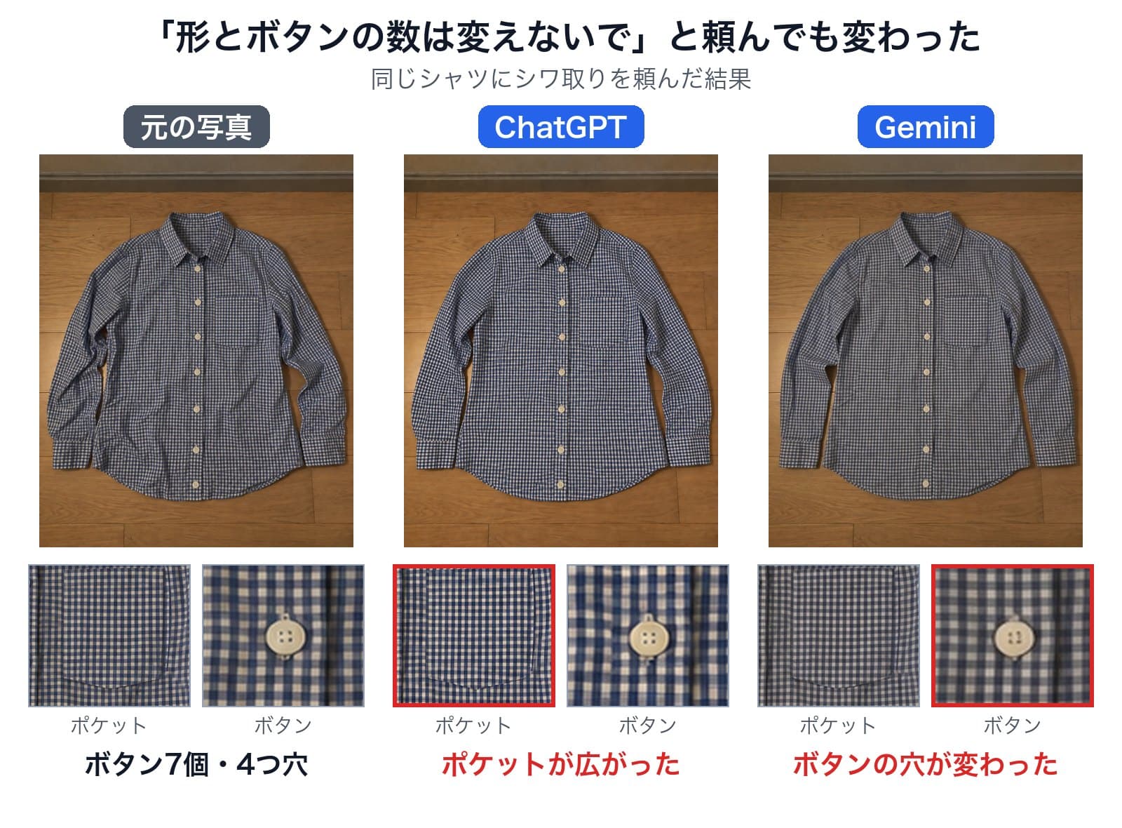 結論の図。同じギンガムシャツにシワ取りを頼んだ結果を、元の写真・ChatGPT・Geminiの3列で並べ、ポケットとボタンを拡大した。元の写真はボタン7個・4つ穴。ChatGPTはポケットが広がり、Geminiはボタンの穴が変わった