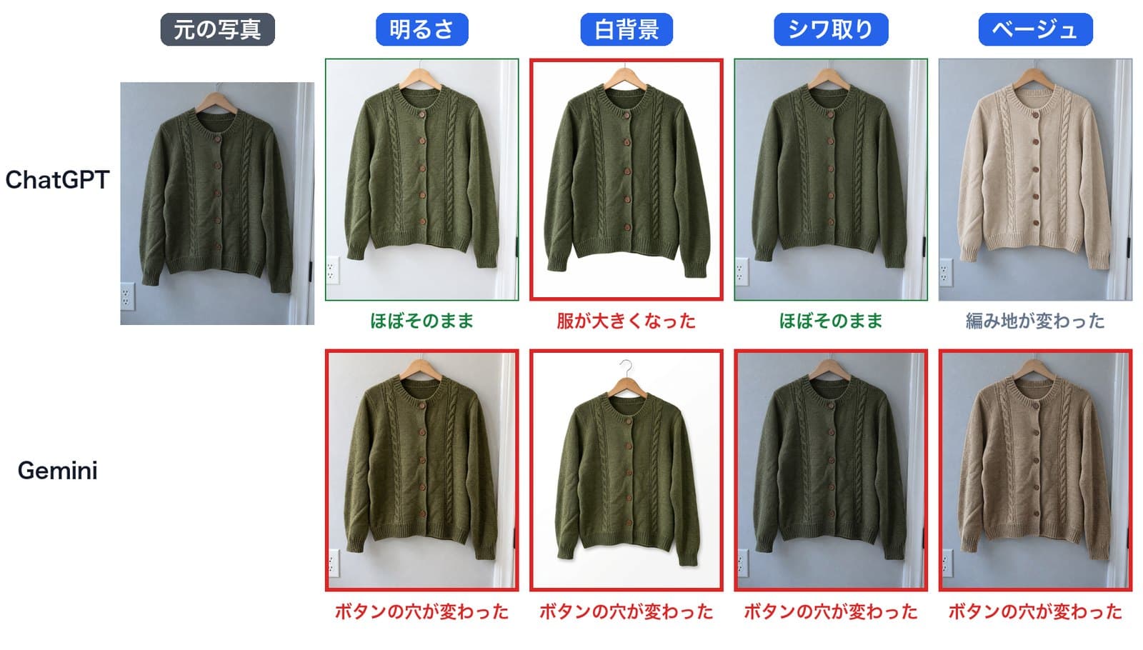 カーディガンの8枚の一覧。元の写真と、ChatGPTとGeminiに明るさ・白背景・シワ取り・ベージュを頼んだ結果を並べ、各画像の下に変わった点を書いた