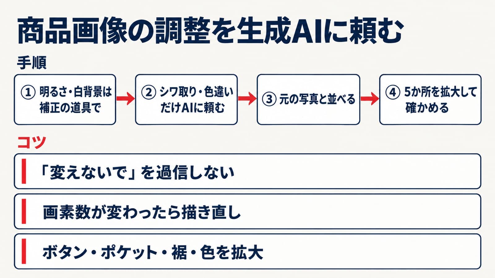商品画像の調整を生成AIに頼む手順とコツ。手順は1 明るさ・白背景は補正の道具で、2 シワ取り・色違いだけAIに頼む、3 元の写真と並べる、4 5か所を拡大して確かめる。コツは、変えないでを過信しない、画素数が変わったら描き直し、ボタン・ポケット・裾・色を拡大