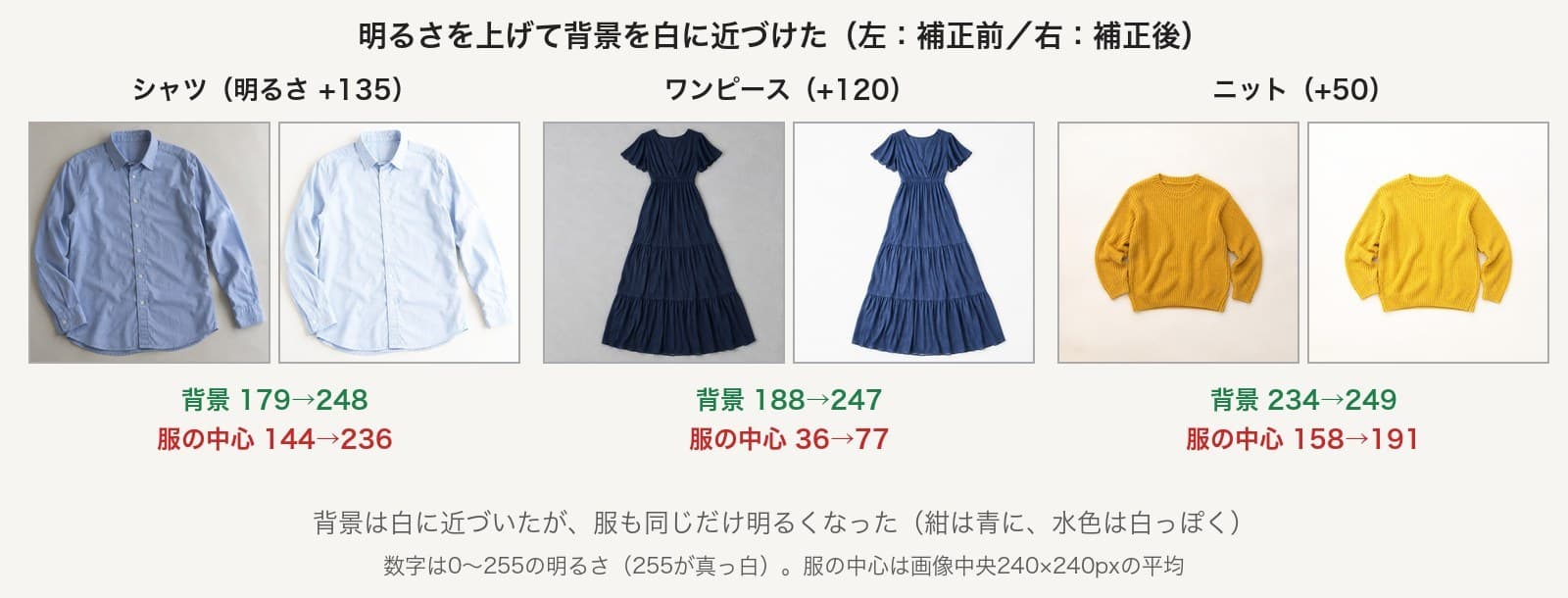 明るさの補正の前後。シャツは明るさ+135で背景179から248、服の中心144から236。ワンピースは+120で背景188から247、服の中心36から77。ニットは+50で背景234から249、服の中心158から191