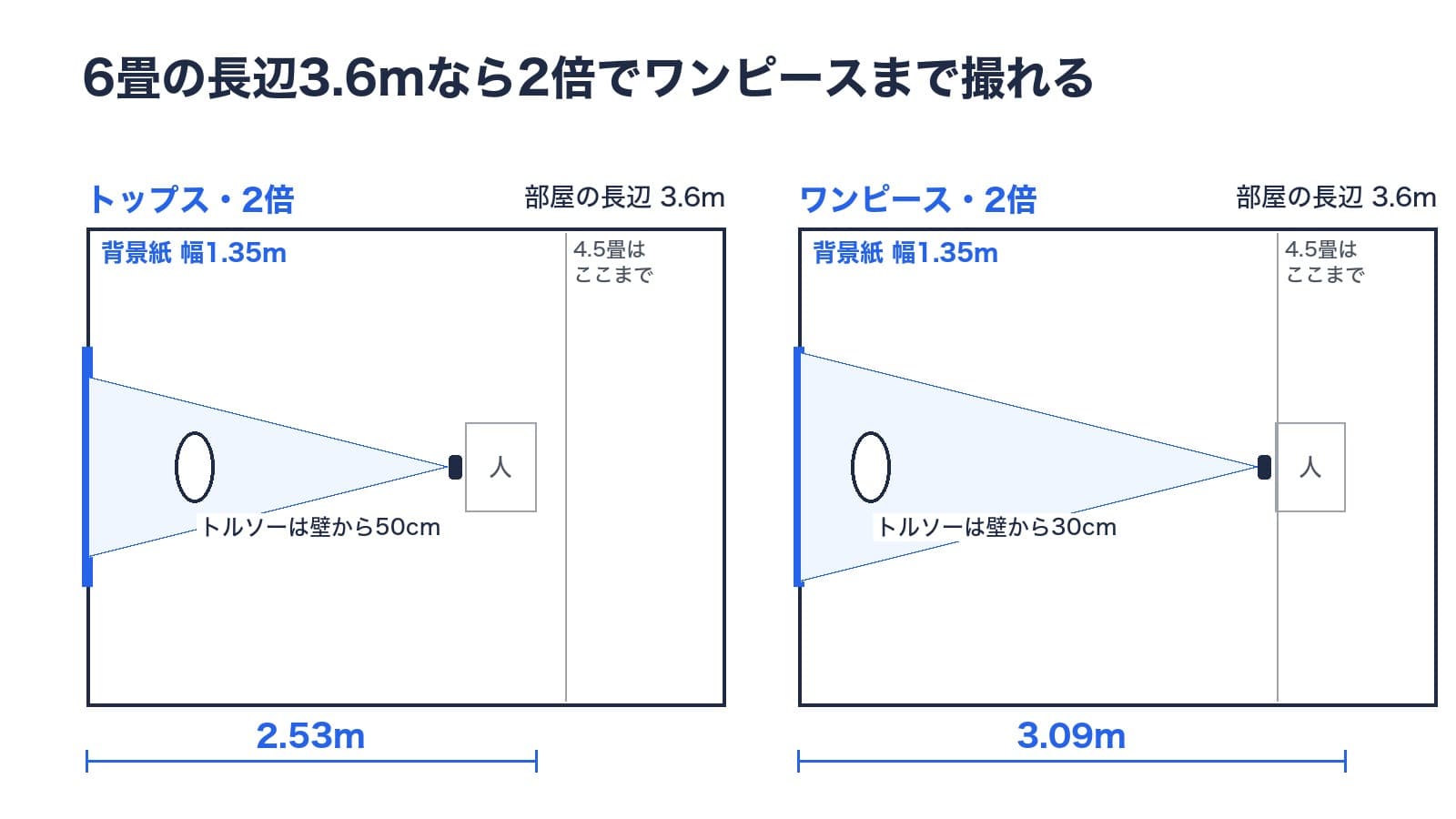 6畳の部屋を上から見た図。トップスを2倍で撮ると部屋の奥行きは2.53m、ワンピースを2倍でトルソーを壁から30cmに寄せて撮ると3.09mで、どちらも長辺3.6mに収まる