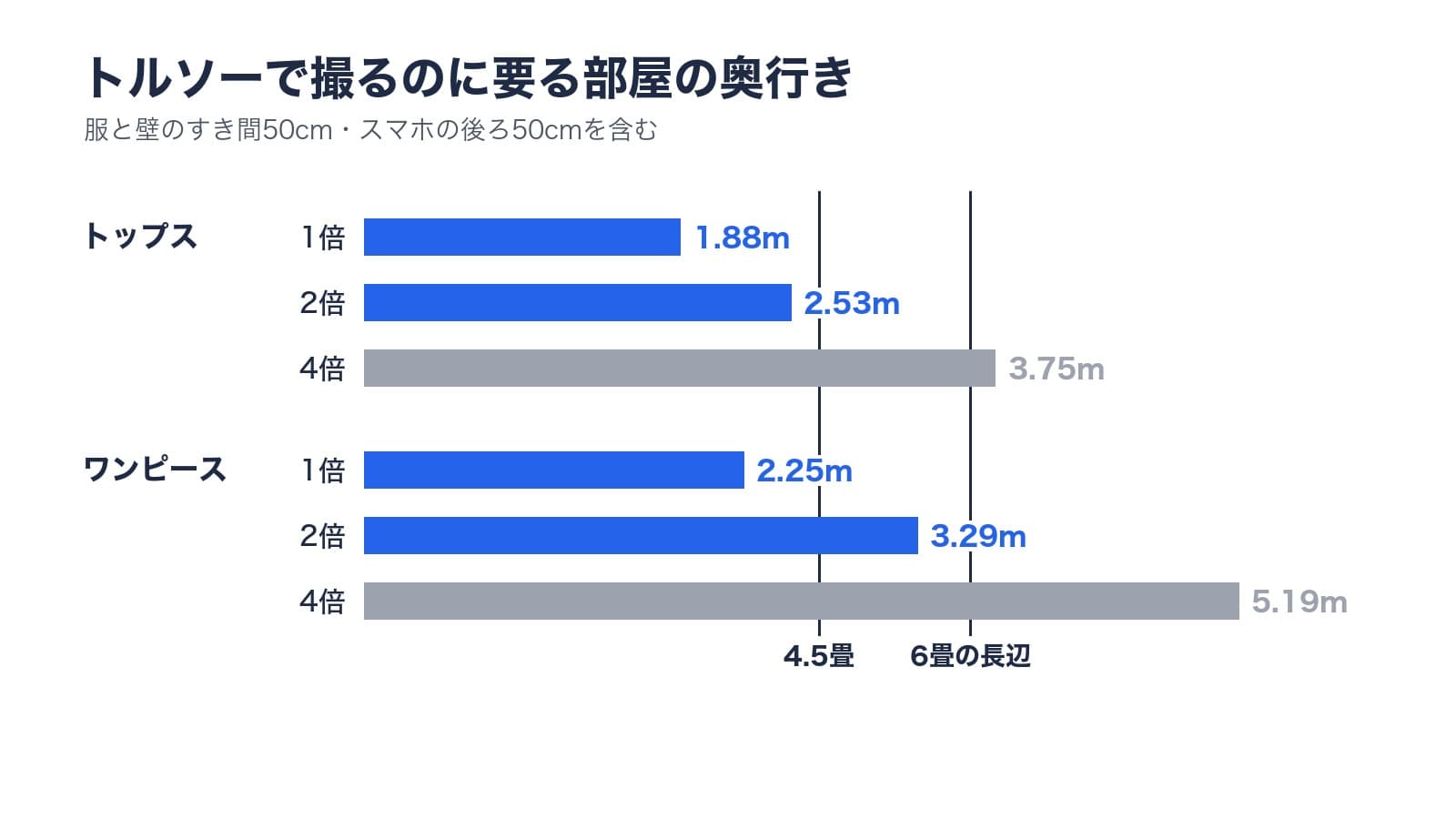 トルソーで撮るのに要る部屋の奥行き。トップスは1倍1.88m・2倍2.53m・4倍3.75m、ワンピースは1倍2.25m・2倍3.29m・4倍5.19m。4.5畳は2.7m、6畳の長辺は3.6m