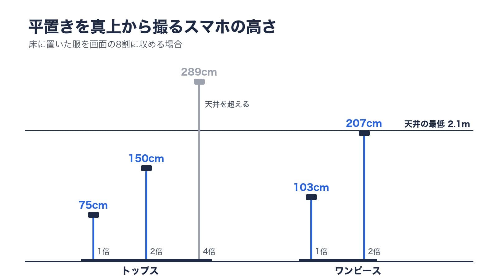 平置きを真上から撮るスマホの高さ。トップスは1倍75cm・2倍150cm・4倍289cm、ワンピースは1倍103cm・2倍207cm。天井の最低2.1mを、トップス4倍は超え、ワンピース2倍はほぼ同じ高さ