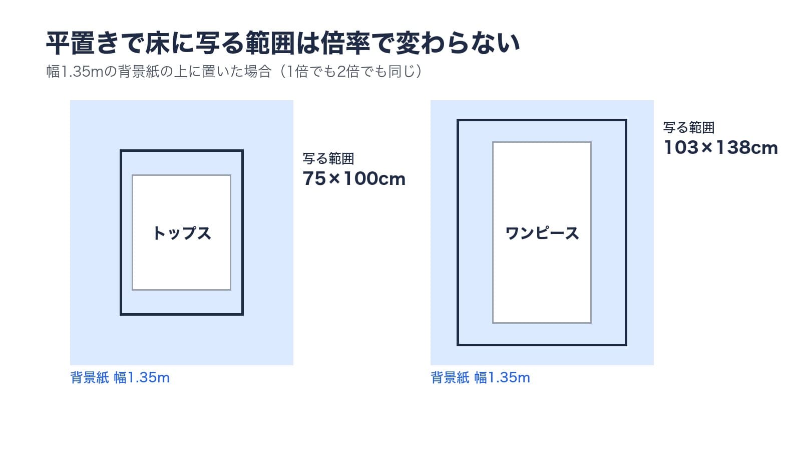 平置きで床に写る範囲。トップスは75×100cm、ワンピースは103×138cmで、どちらも幅1.35mの背景紙に収まる