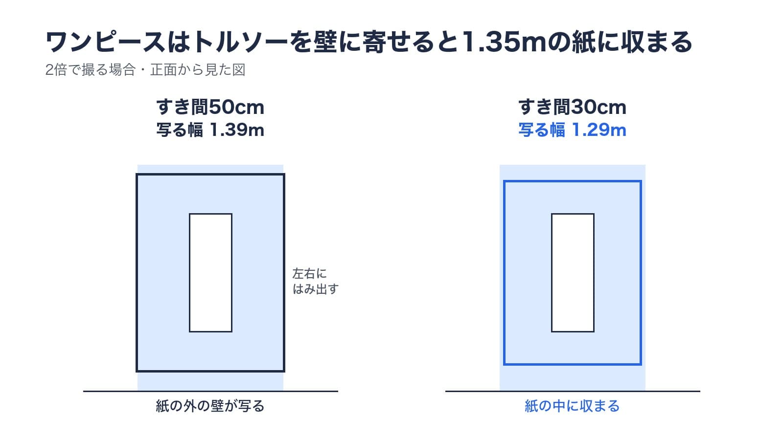 ワンピースを2倍で撮るとき、トルソーと壁のすき間が50cmだと写る幅は1.39mで背景紙からはみ出し、30cmに寄せると1.29mで幅1.35mの紙に収まる
