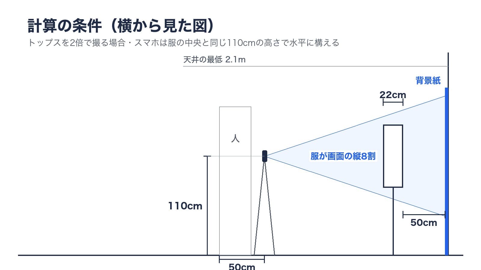 計算の条件を横から見た図。スマホは床から110cmで水平、服は奥行き22cmで画面の縦の8割、服と壁のすき間は50cm、スマホの後ろに人が立つ分50cm、天井は最低の2.1m
