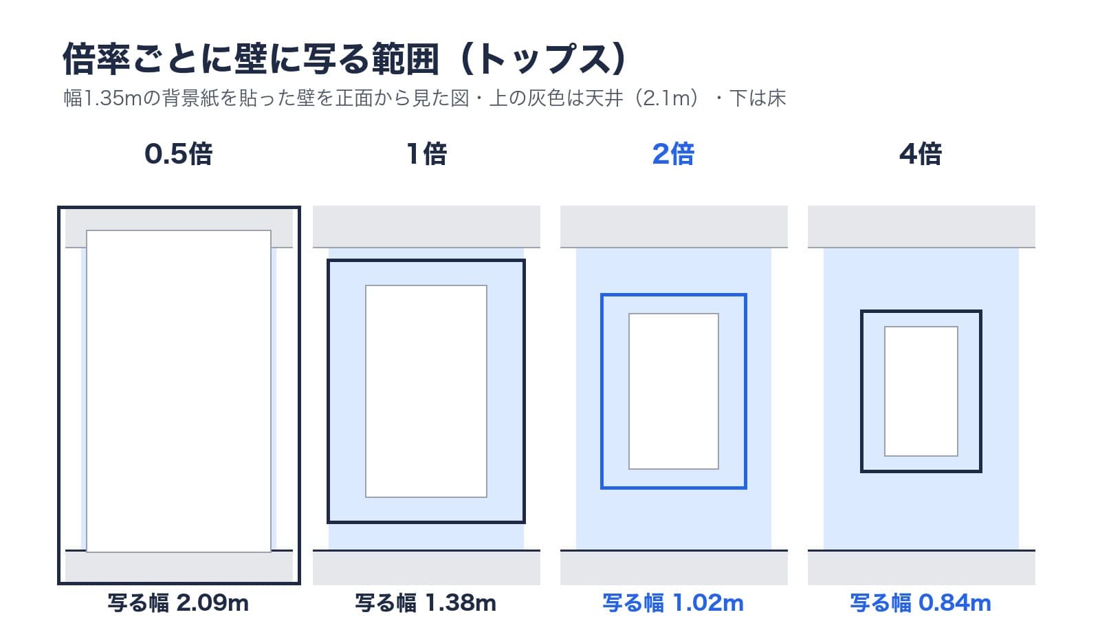 トップスを撮るときに壁に写る範囲。0.5倍は幅2.09mで天井と床まで写る、1倍は1.38m、2倍は1.02m、4倍は0.84mで、2倍と4倍は幅1.35mの背景紙に収まる