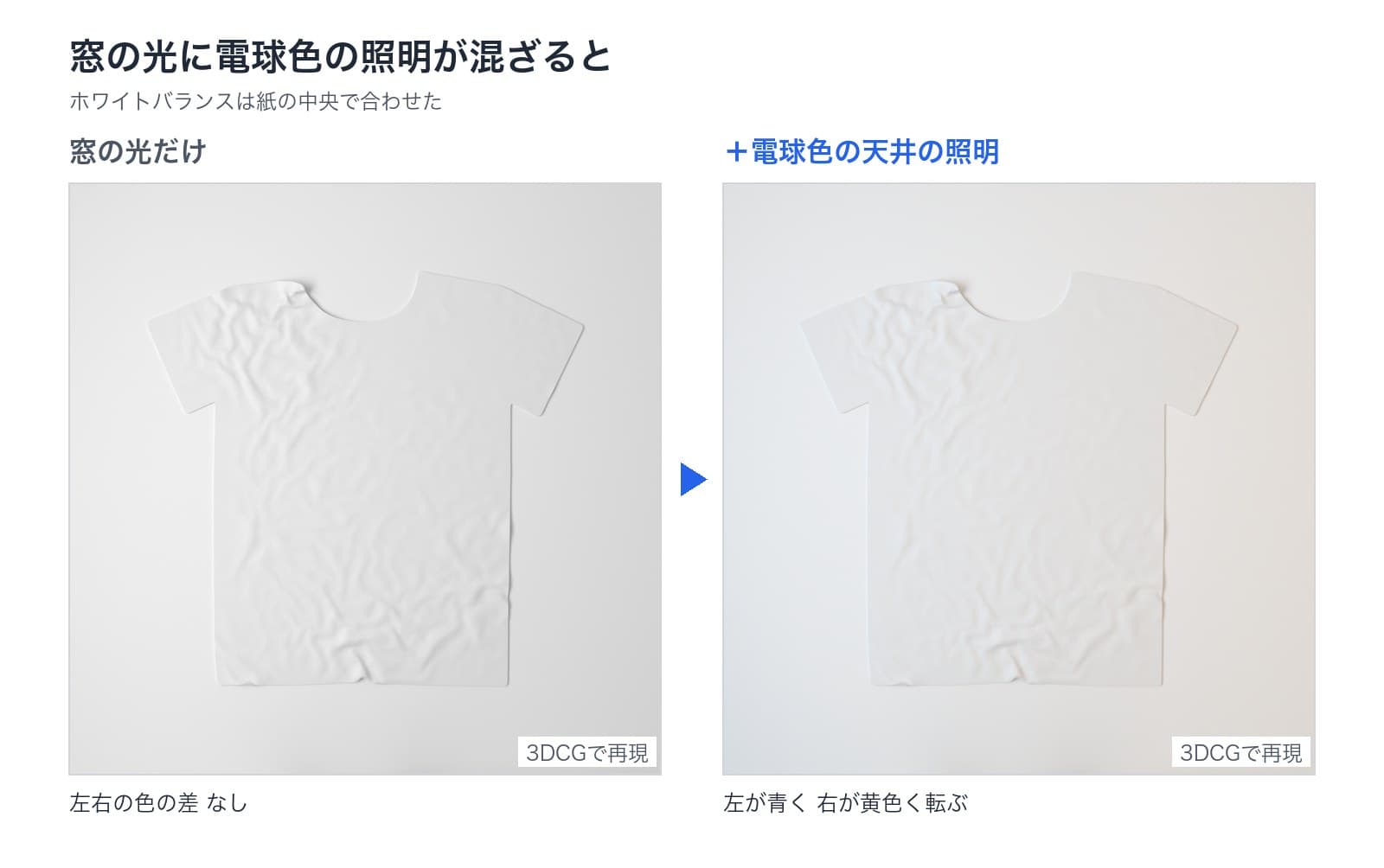 窓の光だけの3DCGの画像と、電球色の天井の照明を足した画像。ホワイトバランスは紙の中央で合わせた。窓の光だけは左右の色の差がなく、電球色を足すと紙の左が青く、右が黄色く写る