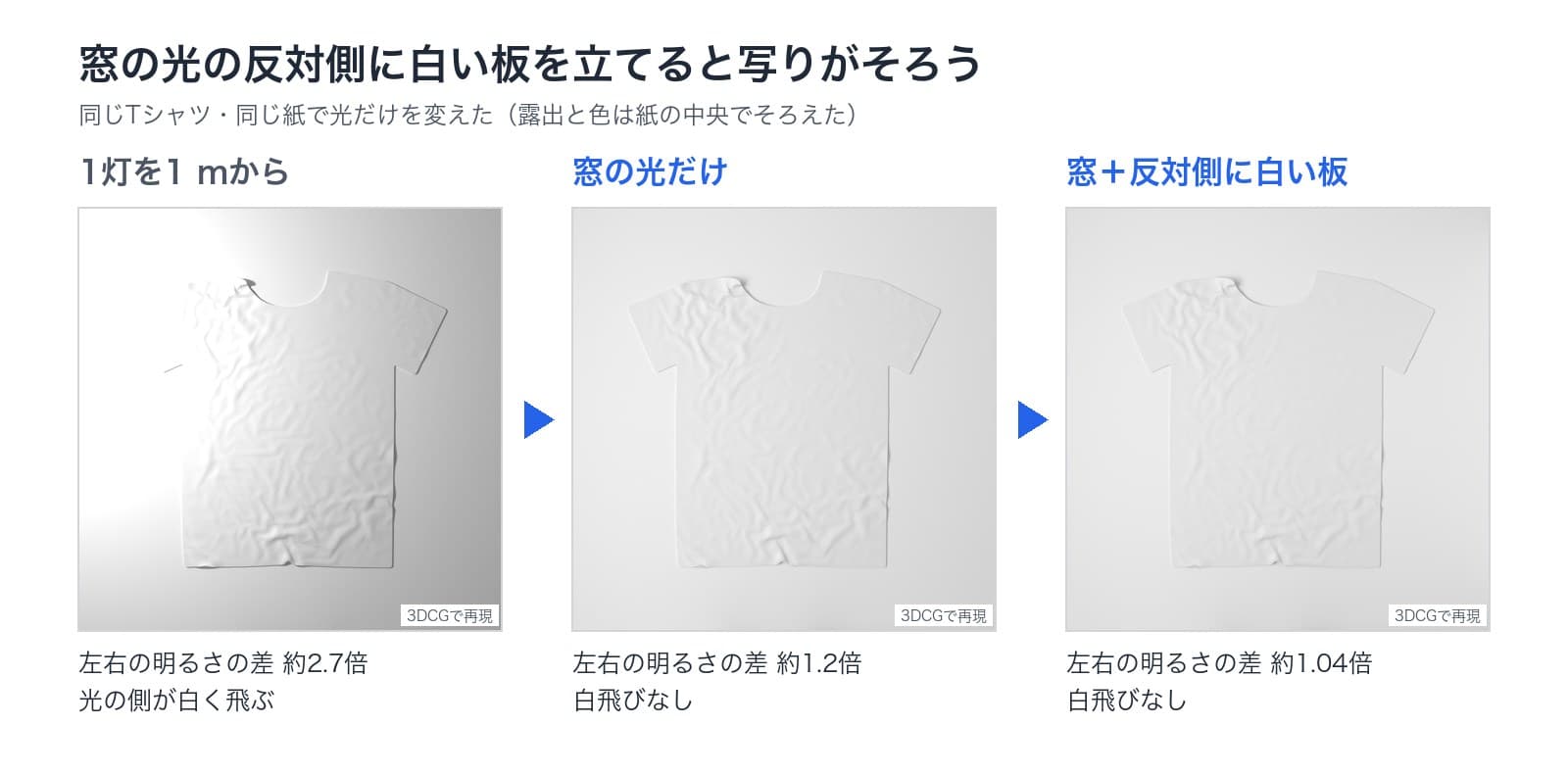 同じTシャツを3通りの光で撮った3DCGの画像。1灯を1 mから当てると左右の明るさの差は約2.7倍で光の側が白く飛び、窓の光だけは約1.2倍、窓の反対側に白い板を立てると約1.04倍で白飛びはない