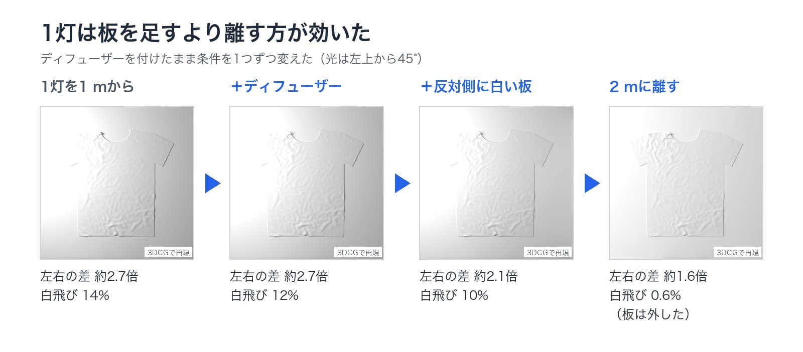 1灯の条件を1つずつ変えた3DCGの画像4枚。1灯を1 mからは左右の差約2.7倍で白飛び14%、ディフューザーを付けると約2.7倍で12%、反対側に白い板を足すと約2.1倍で10%、2 mに離すと約1.6倍で0.6%