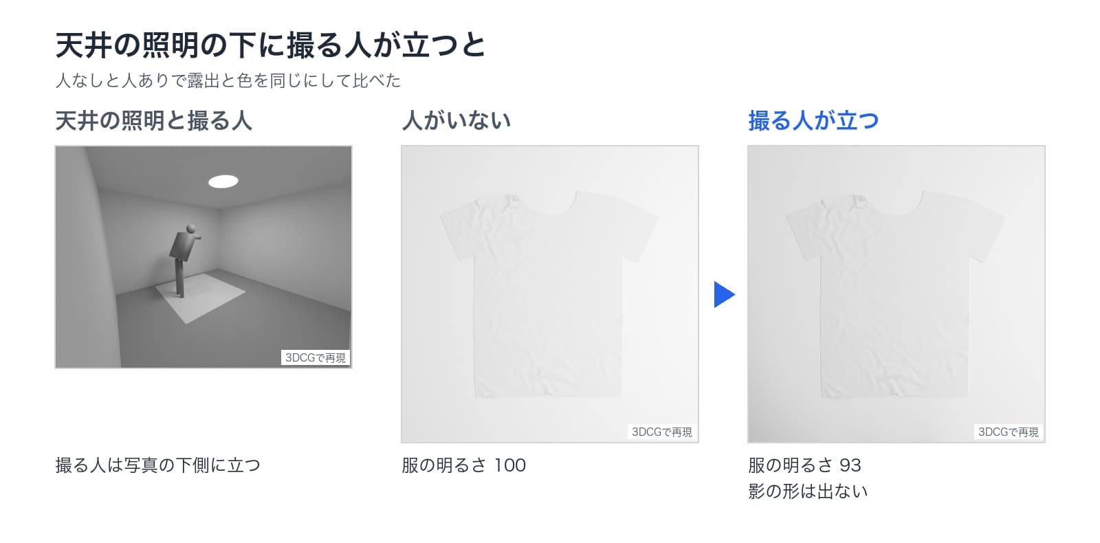 天井の照明と撮る人の3DCGの画像。全景では撮る人が写真の下側に立つ。人がいない画像の服の明るさを100とすると、撮る人が立つ画像は93で、影の形は出ない