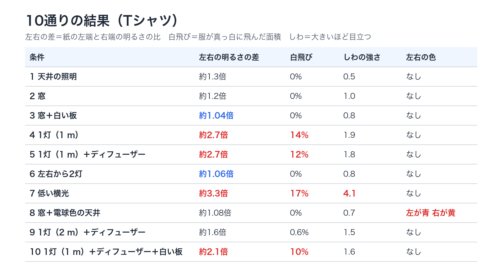 10通りの結果の表。左右の明るさの差は窓+白い板が約1.04倍、左右から2灯が約1.06倍、1灯を1 mが約2.7倍、低い横光が約3.3倍。白飛びは1灯を1 mが14%、低い横光が17%。しわの強さは低い横光が4.1で最大