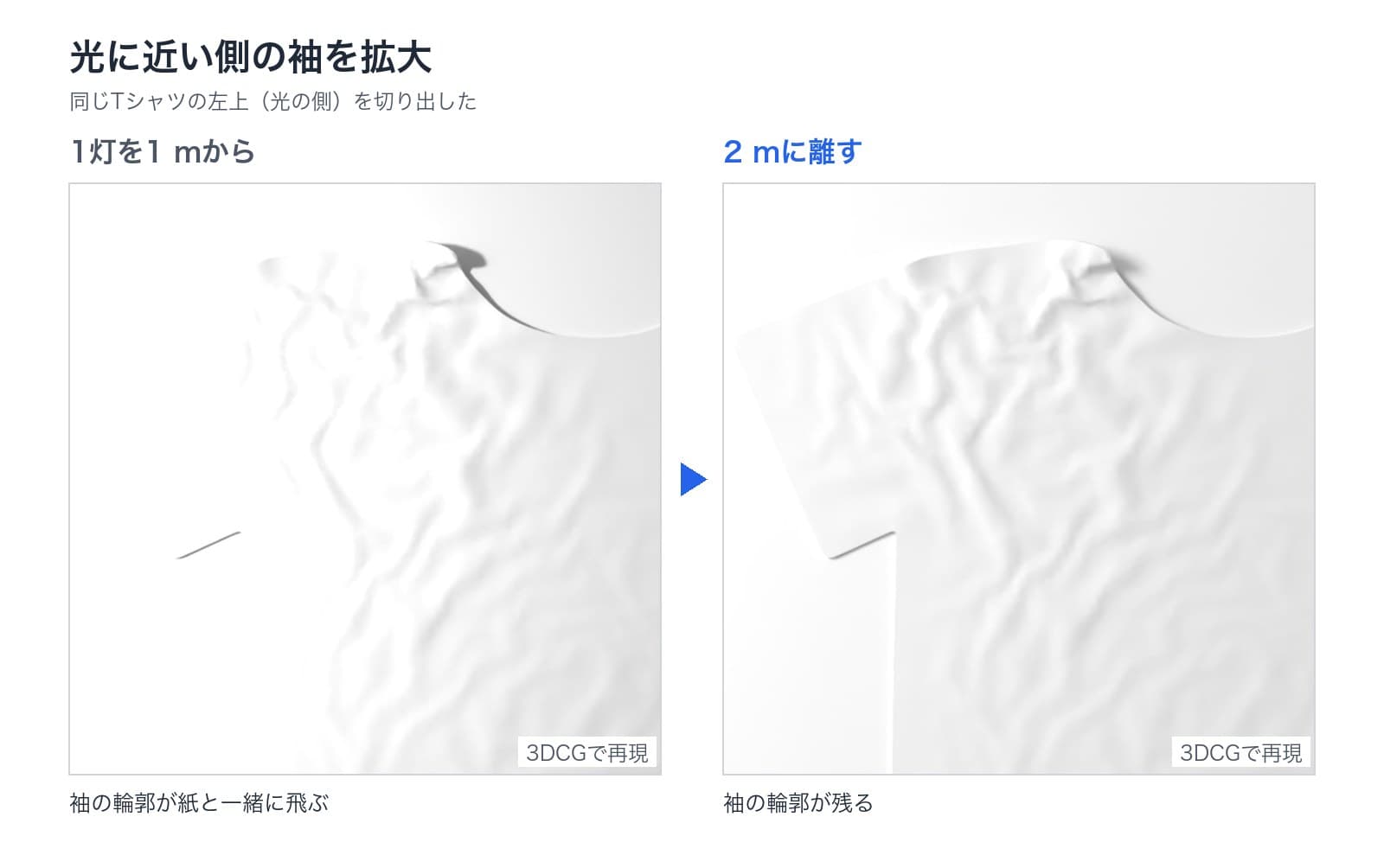 光に近い側の袖を拡大した3DCGの画像2枚。1 mから当てると袖の輪郭が紙と一緒に白く飛び、2 mに離すと袖の輪郭が残る