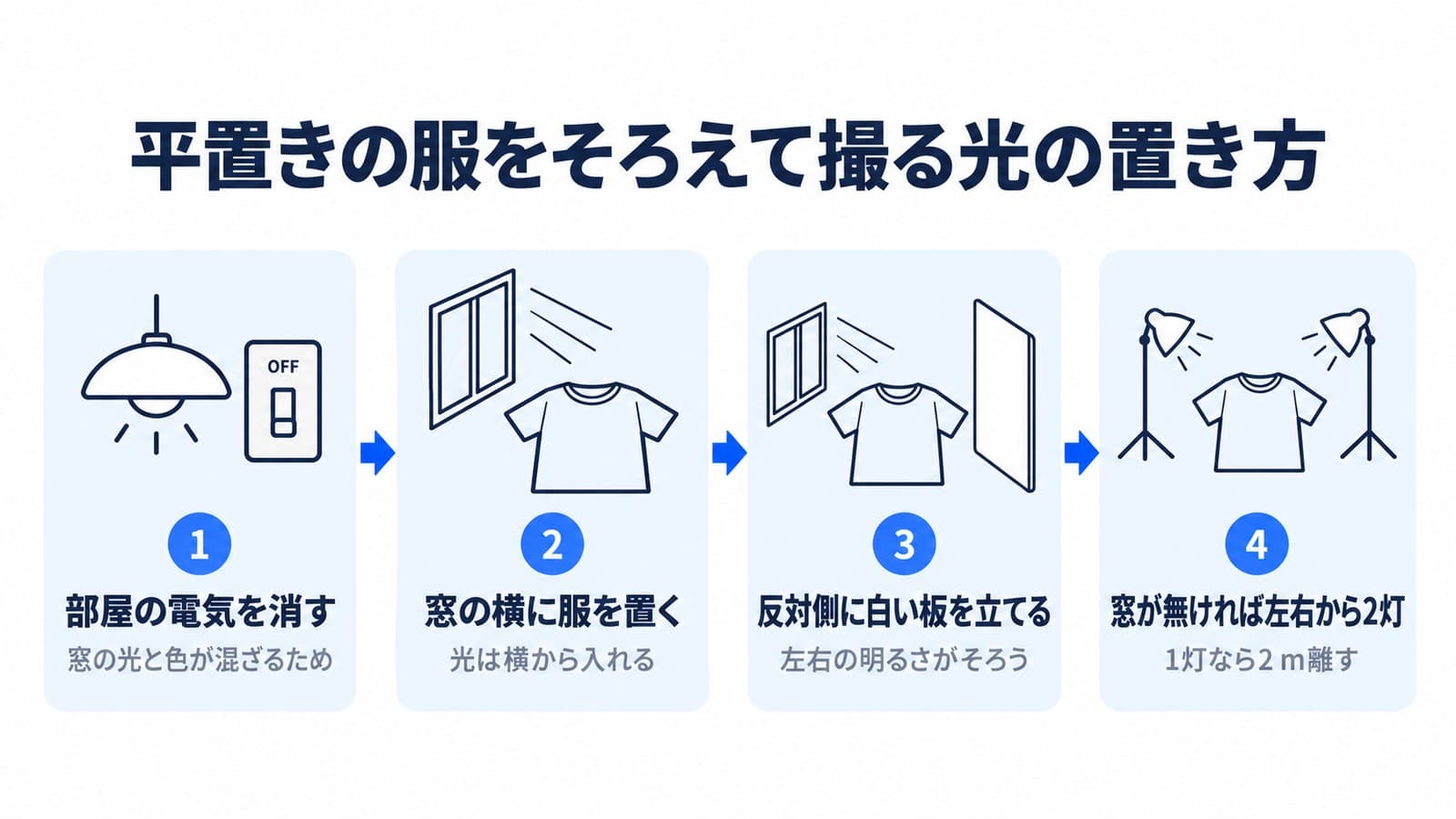平置きの服をそろえて撮る光の置き方の4つの手順。部屋の電気を消す、窓の横に服を置く、反対側に白い板を立てる、窓が無ければ左右から2灯で1灯なら2 m離す