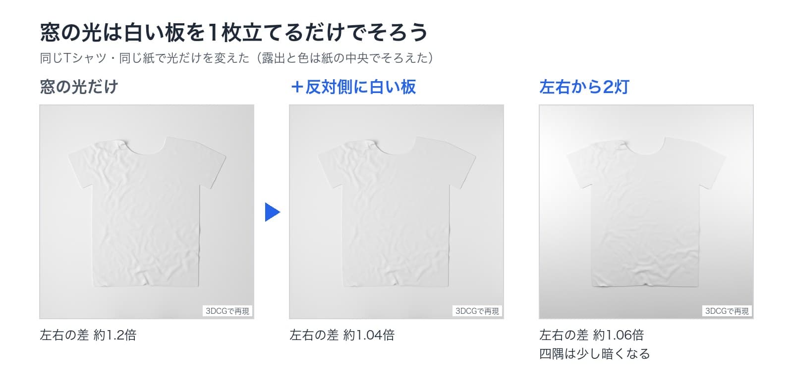 窓の光の3DCGの画像3枚。窓の光だけは左右の差約1.2倍、反対側に白い板を立てると約1.04倍、左右から2灯は約1.06倍で四隅が少し暗くなる